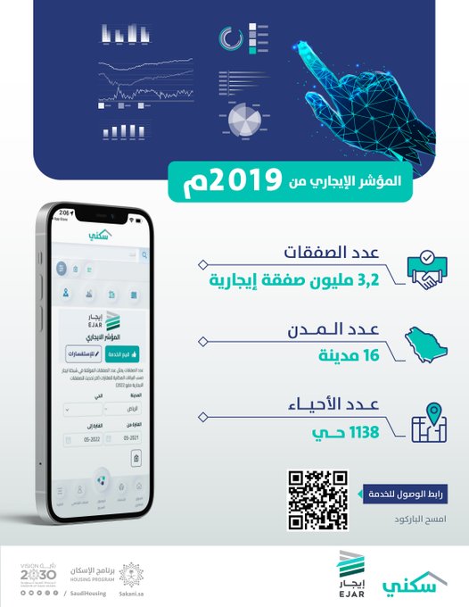 المؤشر الإيجاري يسجل 3.2 مليون صفقة إيجارية بالقطاعين السكني والتجاري