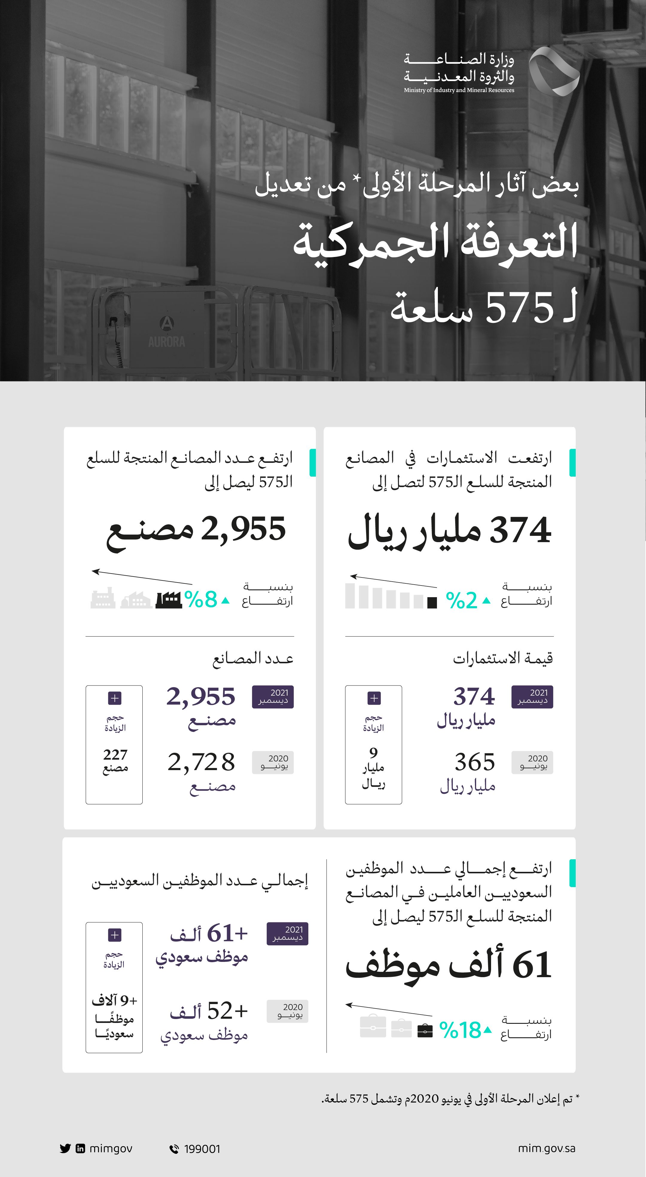 الصناعة والثروة المعدنية: المرحلة الأولى من تعديل التعرفة الجمركية ساهمت في نمو الاستثمارات