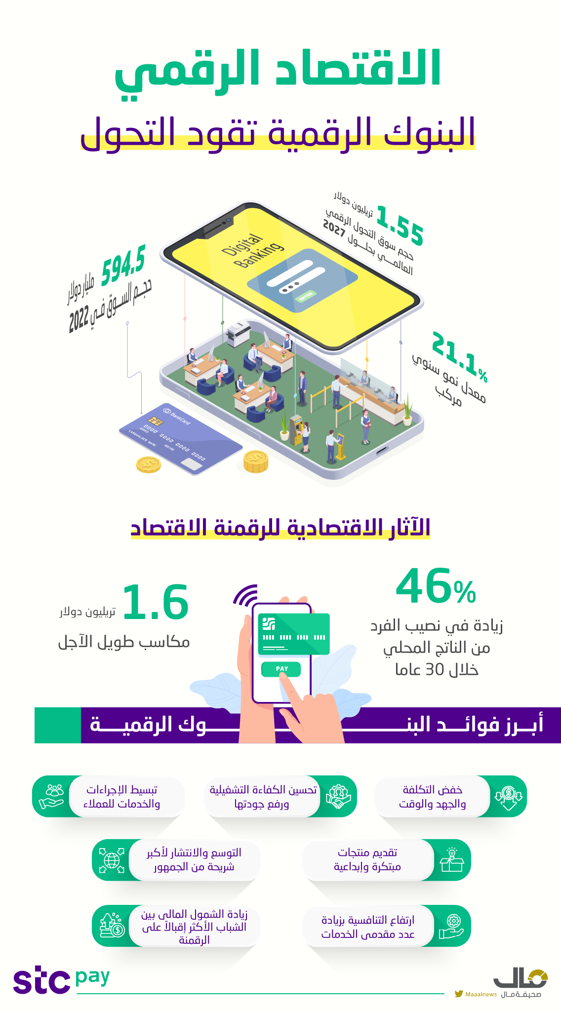 الاقتصاد الرقمي يواصل النمو عالميا بـ 21% سنوياً .. البنوك الرقمية تقود التحول