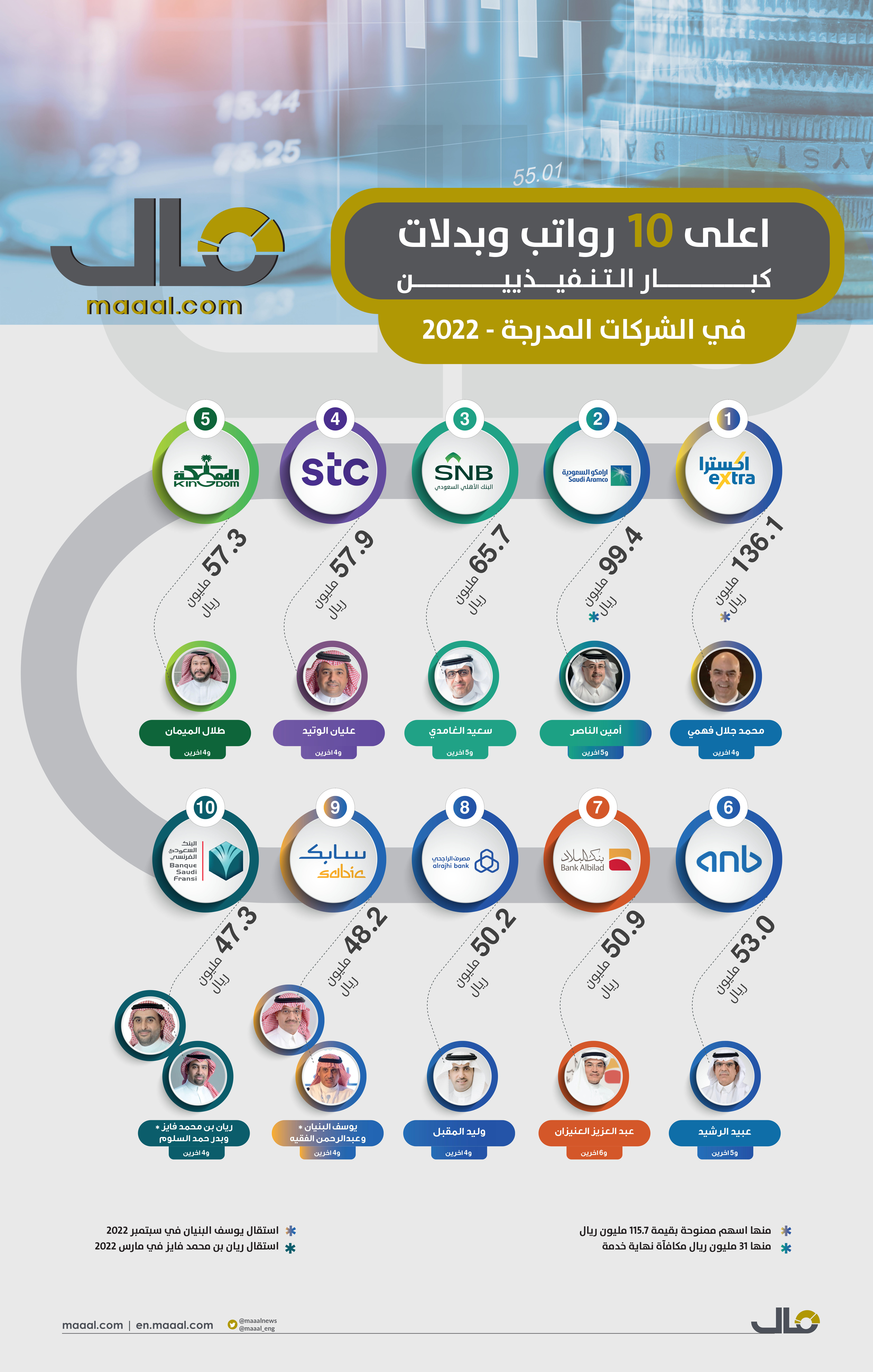 بالاسماء "مال" ترصد .. 2.5 مليار رواتب ومكافآت رؤساء وكبار التنفيذيين في الشركات المدرجة عن 2022 ..
