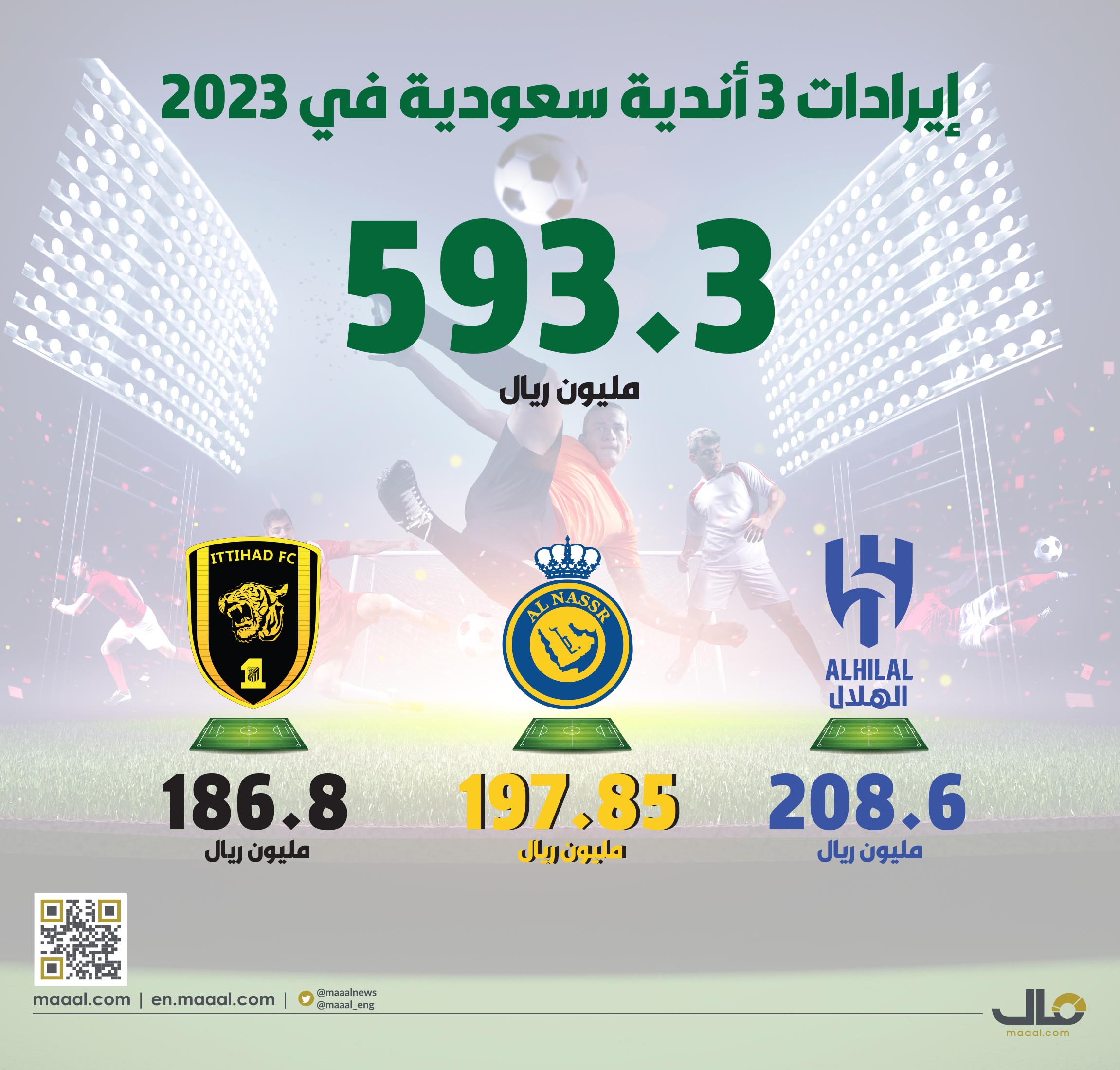 أندية الهلال النصر والاتحاد تحقق 593.3 مليون ريال إيرادات في 2023