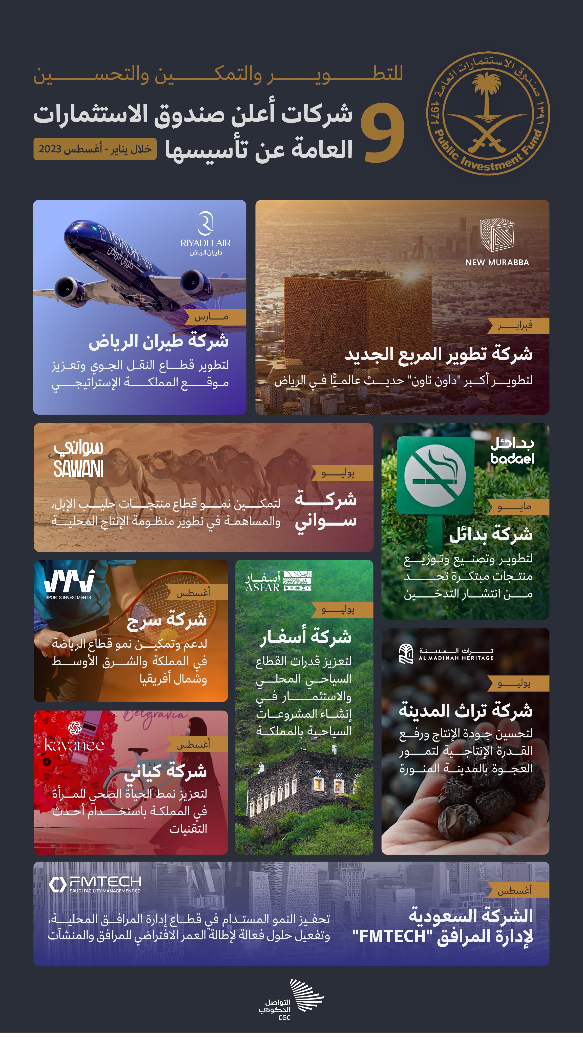 صندوق الاستثمارات العامة يؤسس 35 شركة جديدة خلال 20 شهرا .. ويلتزم بضخ نحو 150 مليار ريال في