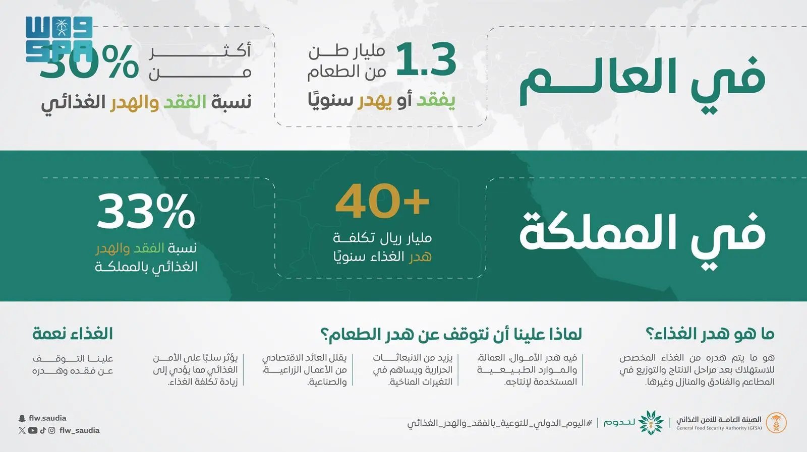 "الأمن الغذائي": 33 % نسبة فقد وهدر الغذاء في المملكة