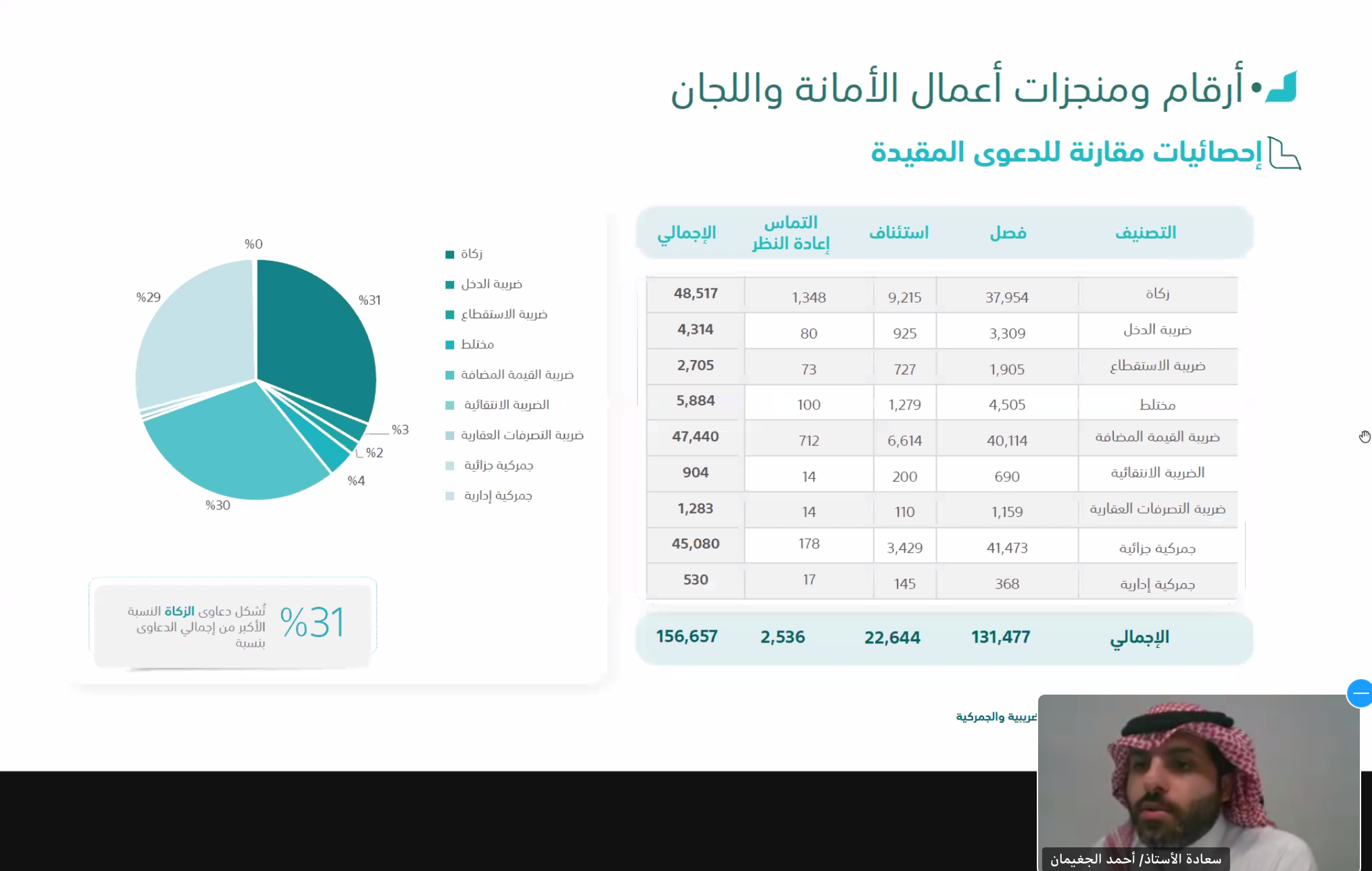 اللجان الزكوية: 4% تراجع مدد تقاضي الدعاوى خلال الربع الأول و 40 قاعة " عن بعد "