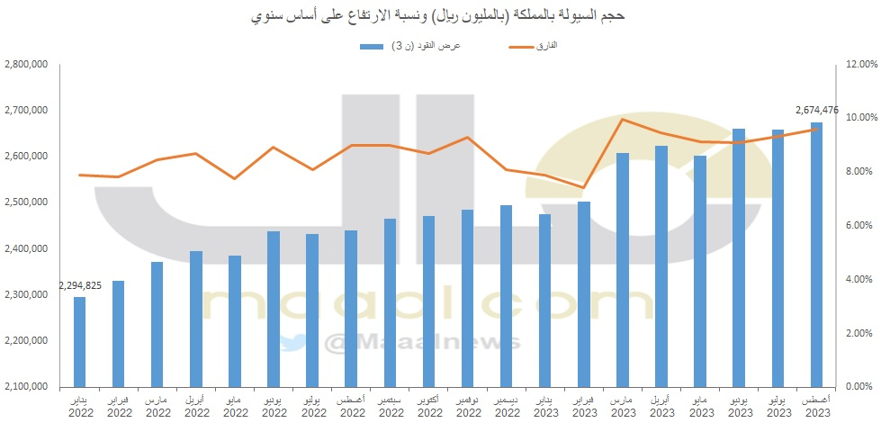 السيولة في الاقتصاد السعودي تسجل مستوى قياسياً جديداً هو الأعلى تاريخياً .. ارتفعت 50% منذ إطلاق