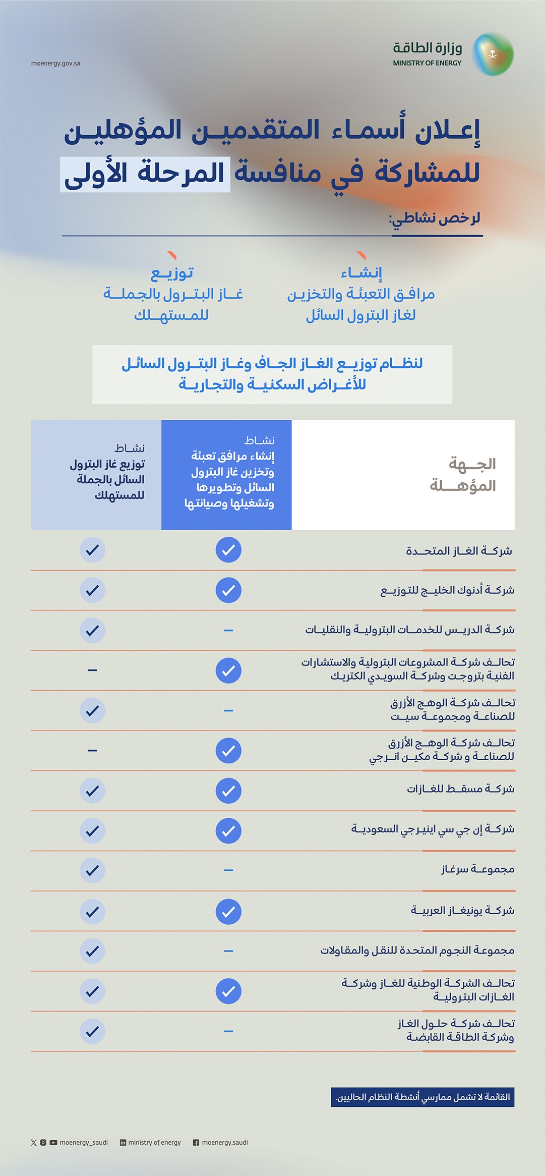 وزارة الطاقة تعلن الشركات المؤهلة للمنافسة على أنشطة نظام توزيع الغاز الجاف وغاز البترول السائل