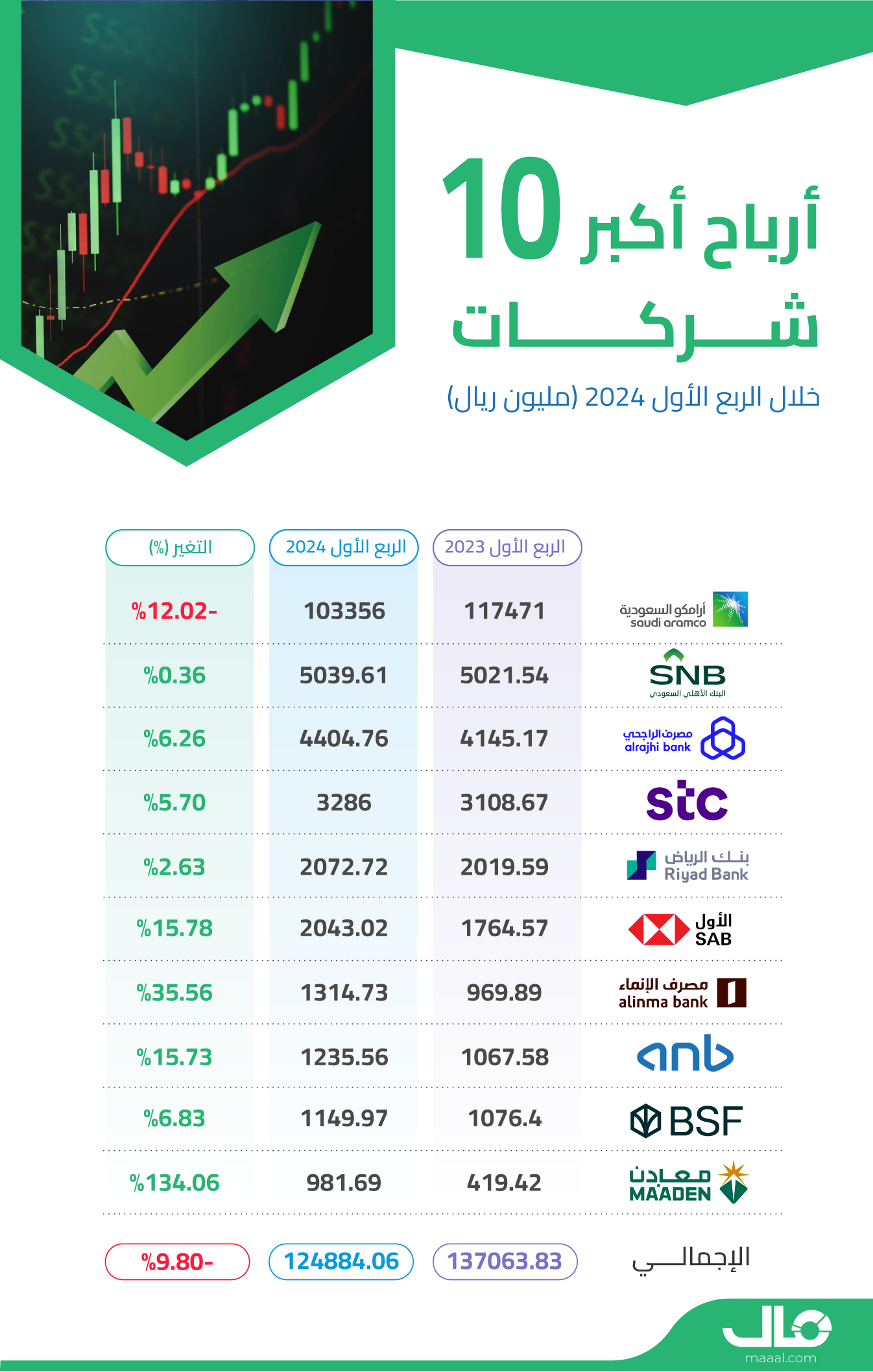 تعرف على أكبر 10 شركات سعودية مدرجة.. من حيث الأرباح