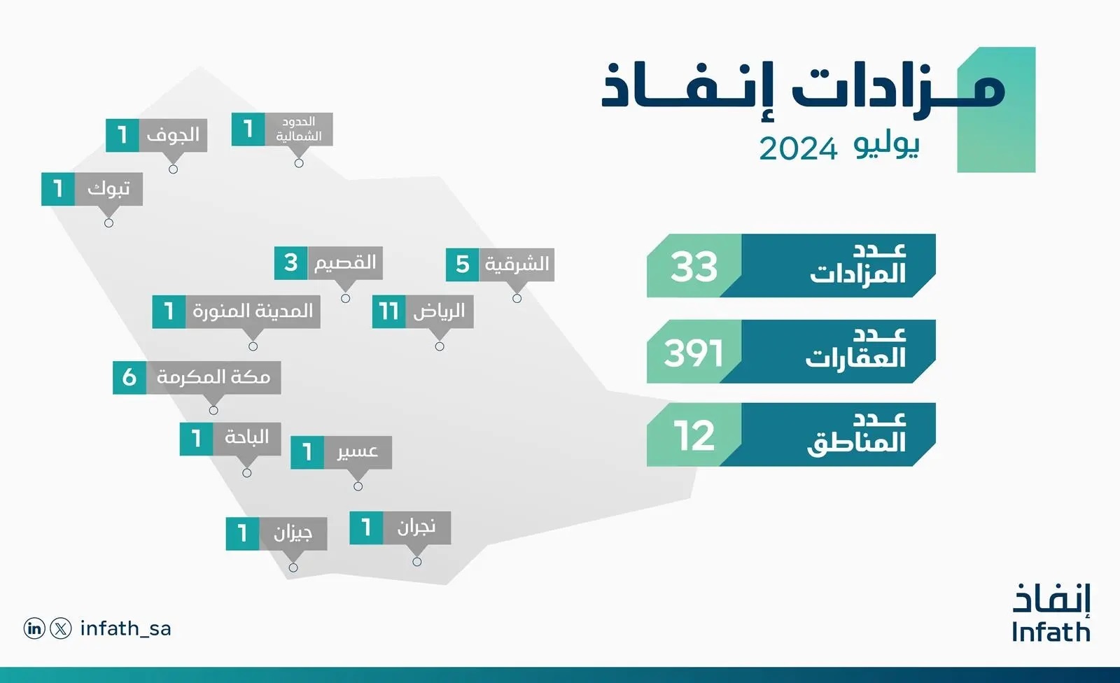 "إنفاذ" يُشرف على 33 مزادًا لبيع 391 عقارًا في 12 منطقة بالمملكة