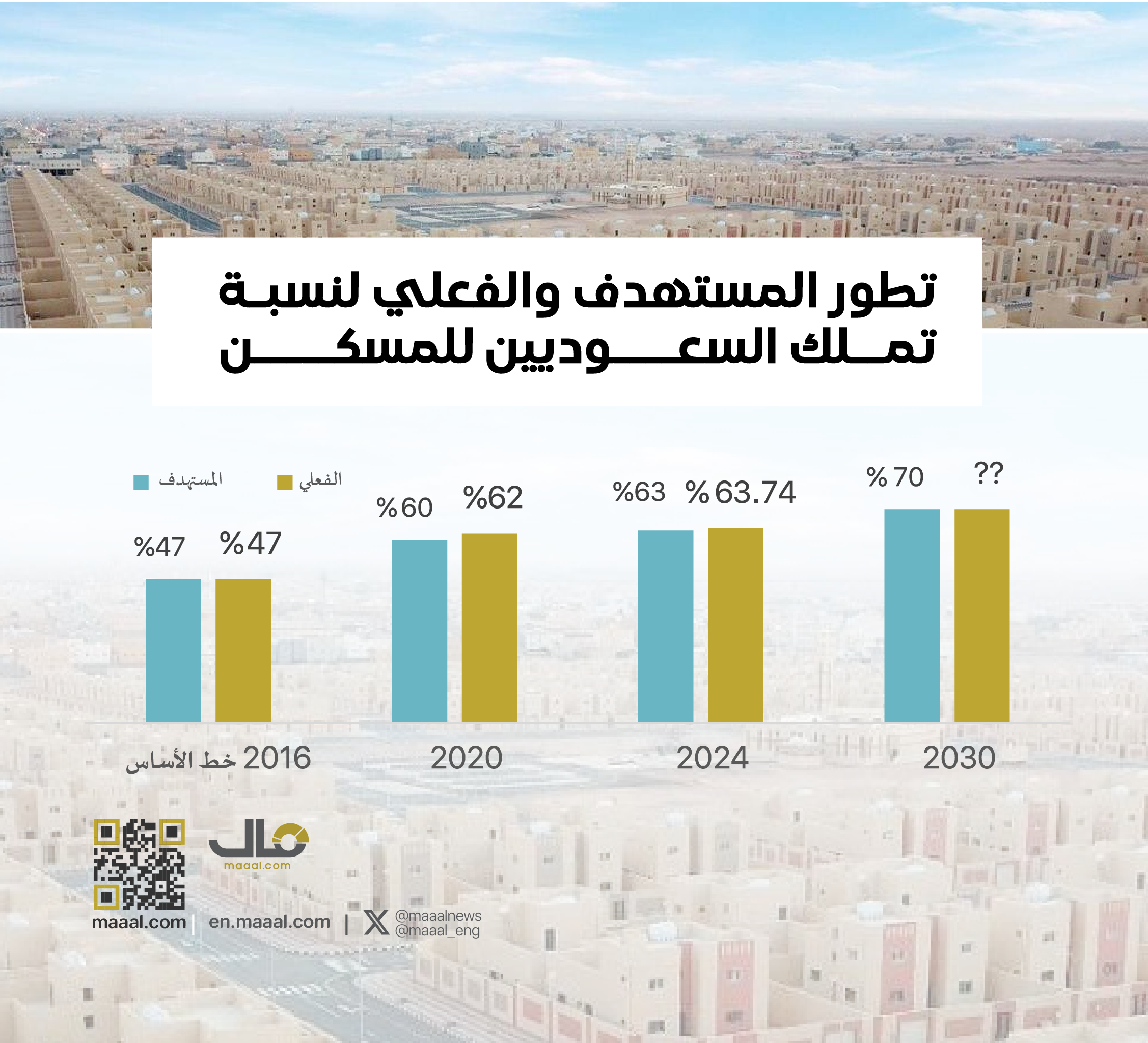 (المملكة .. استدامة الاقتصاد).. نسبة تملك السعوديين للمساكن مرشحة لتحقيق 70% قبل حلول 2030