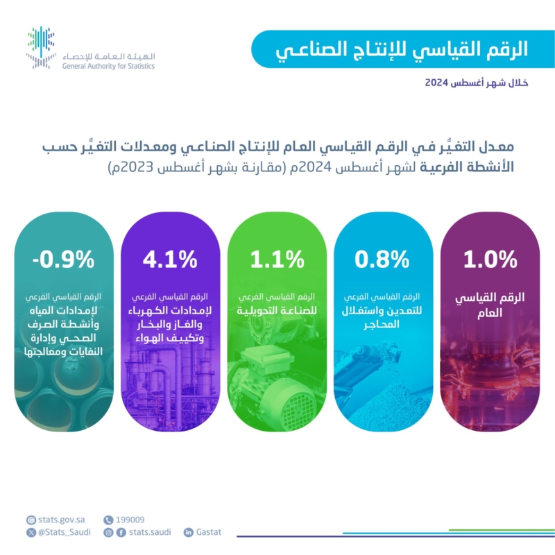 السعودية: ارتفاع الرقم القياسي للإنتاج الصناعي 1% خلال أغسطس