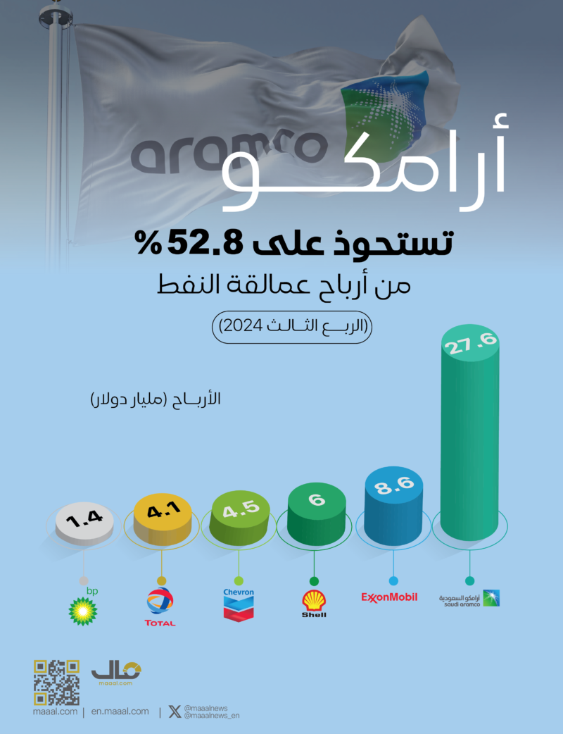 بالانفوجرافيك .. "أرامكو" تستحوذ على 52.8% من أرباح أكبر 6 شركات نفط عالمية