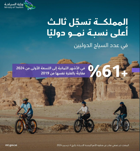 المملكة تحتل المركز الثالث عالميًا في نسبة نمو أعداد السياح الدوليين في الأشهر الثمانية إلى التسعة