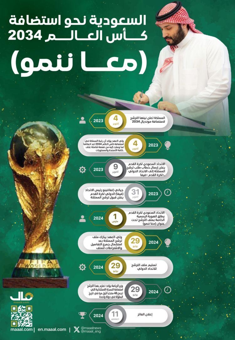 بالانفوجرافيك .. السعودية نحو استضافة كأس العالم 2034 (معا ننمو)