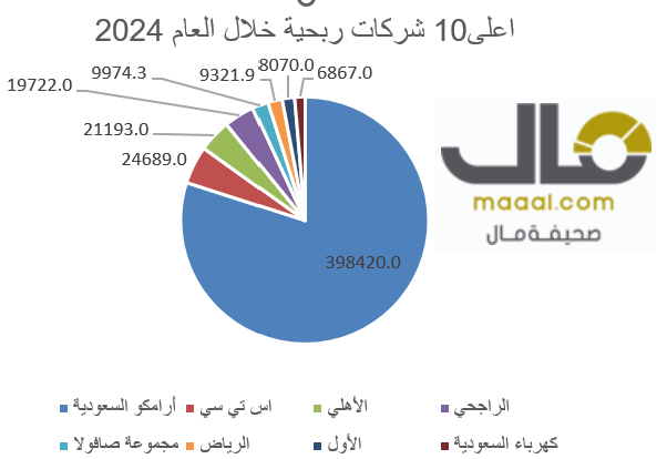 (مال) ترصد: 569.6 مليار ريال أرباح الشركات المدرجة في سوق الأسهم السعودية خلال عام و19 شركة تحقق