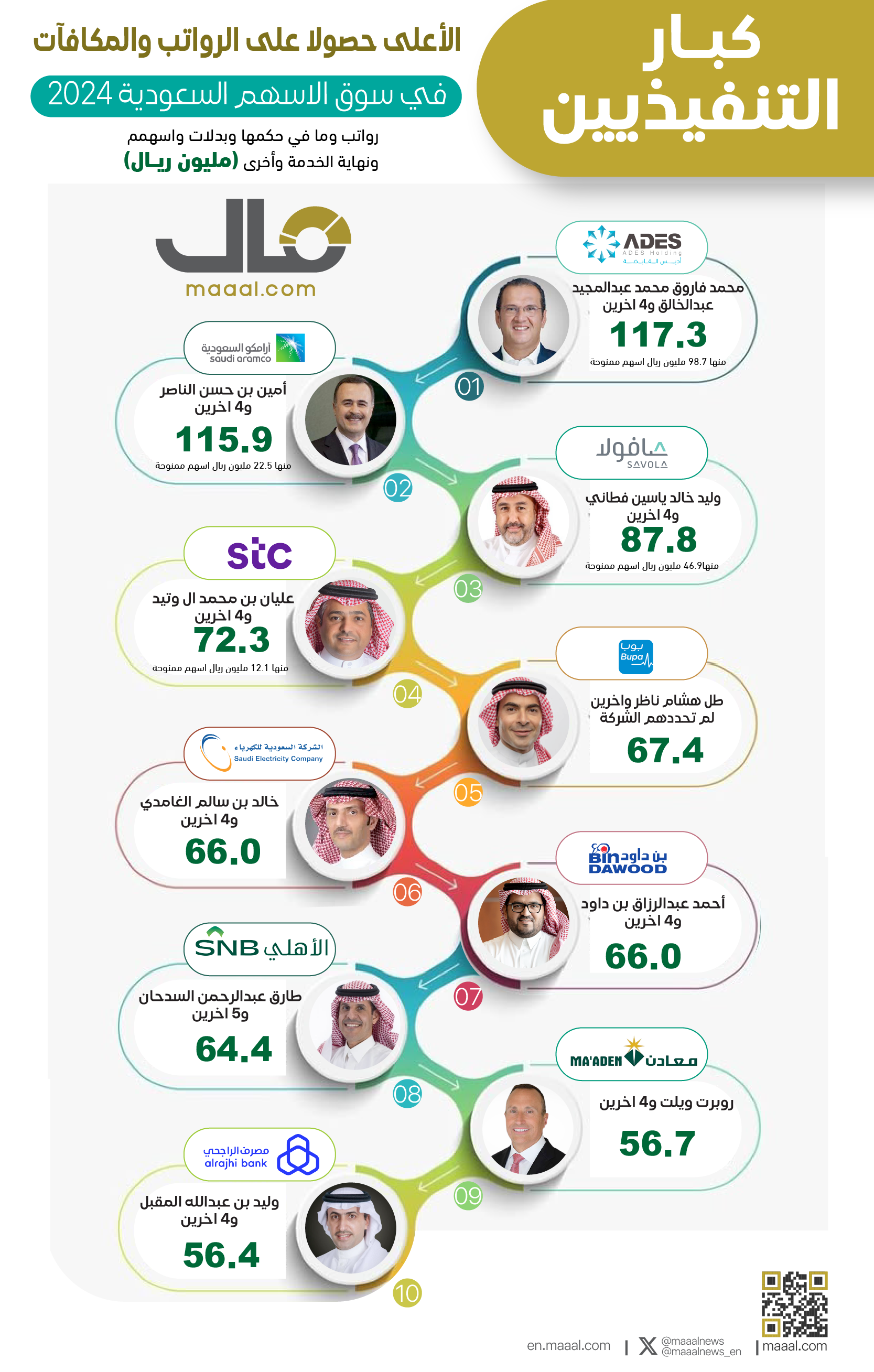 بالأسماء (مال) ترصد .. 3.5 مليار رواتب ومكافآت رؤساء وكبار التنفيذيين في الشركات المدرجة في سوق