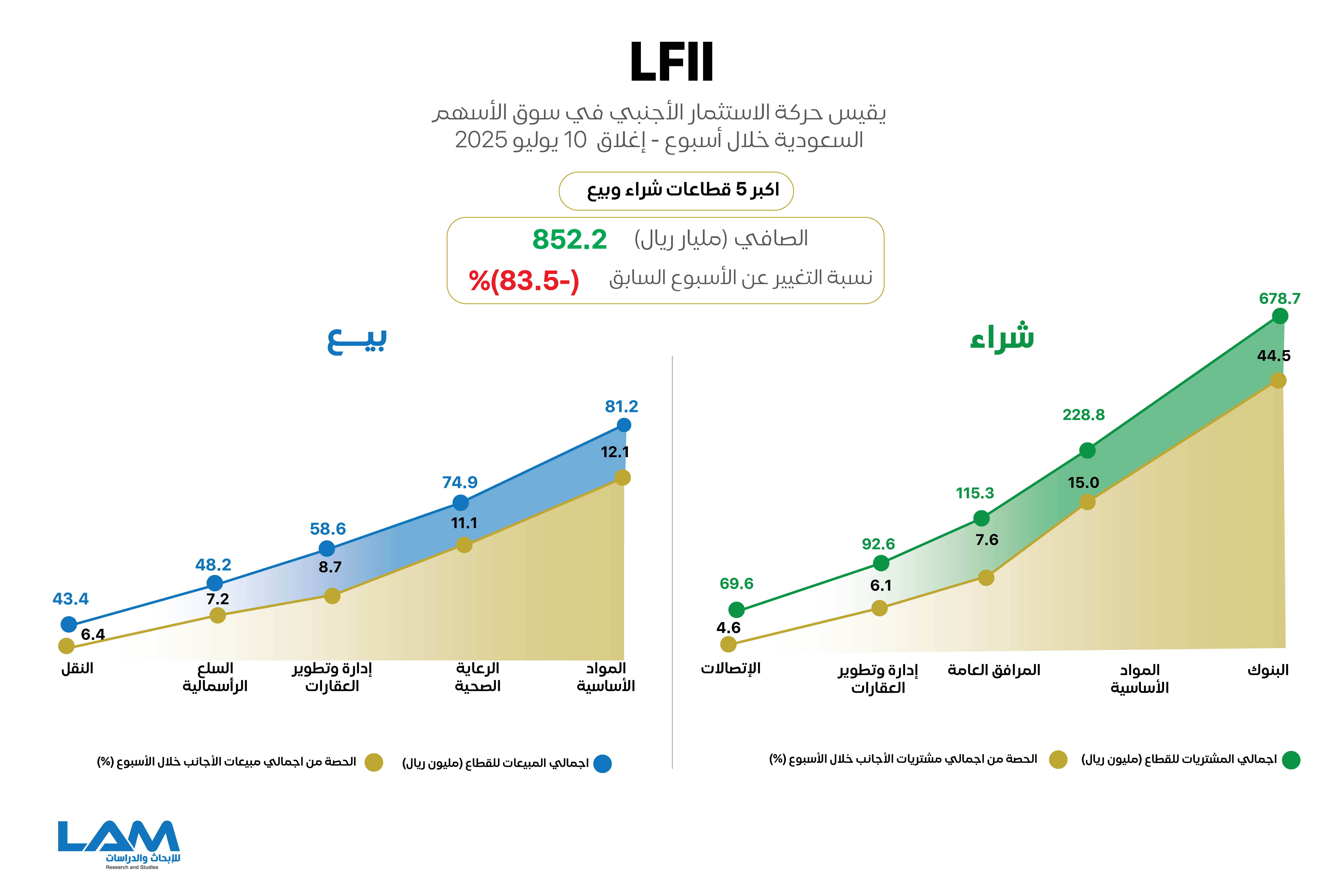 الاجانب يواصلون تسجيل صافي شراء في "تاسي".. تعرف على تحركاتهم والقطاعات الأكثر جذبا لأموالهم خلال