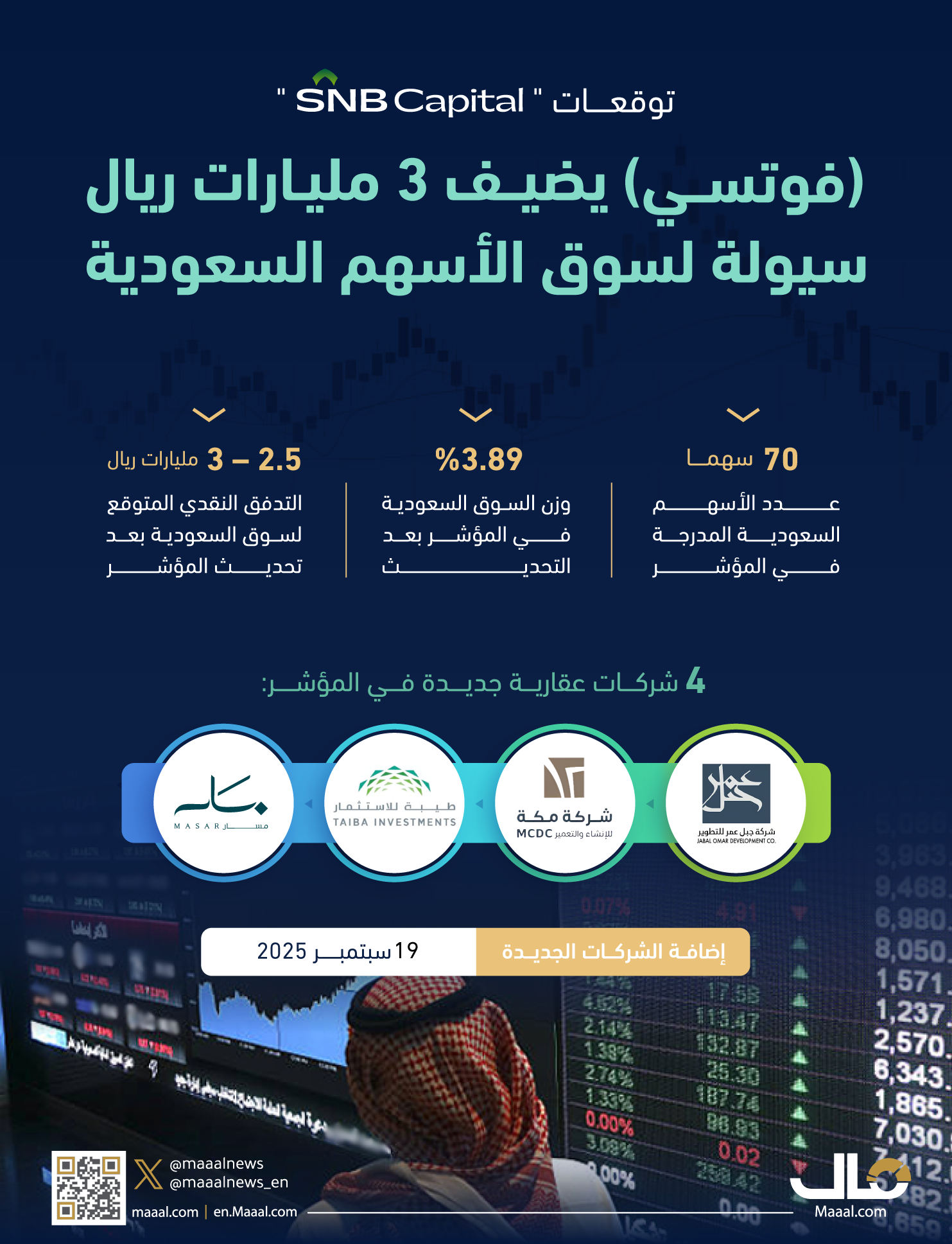 بالانفوجرافيك.. (فوتسي) يضيف 3 مليارات ريال سيولة لسوق الأسهم السعودية