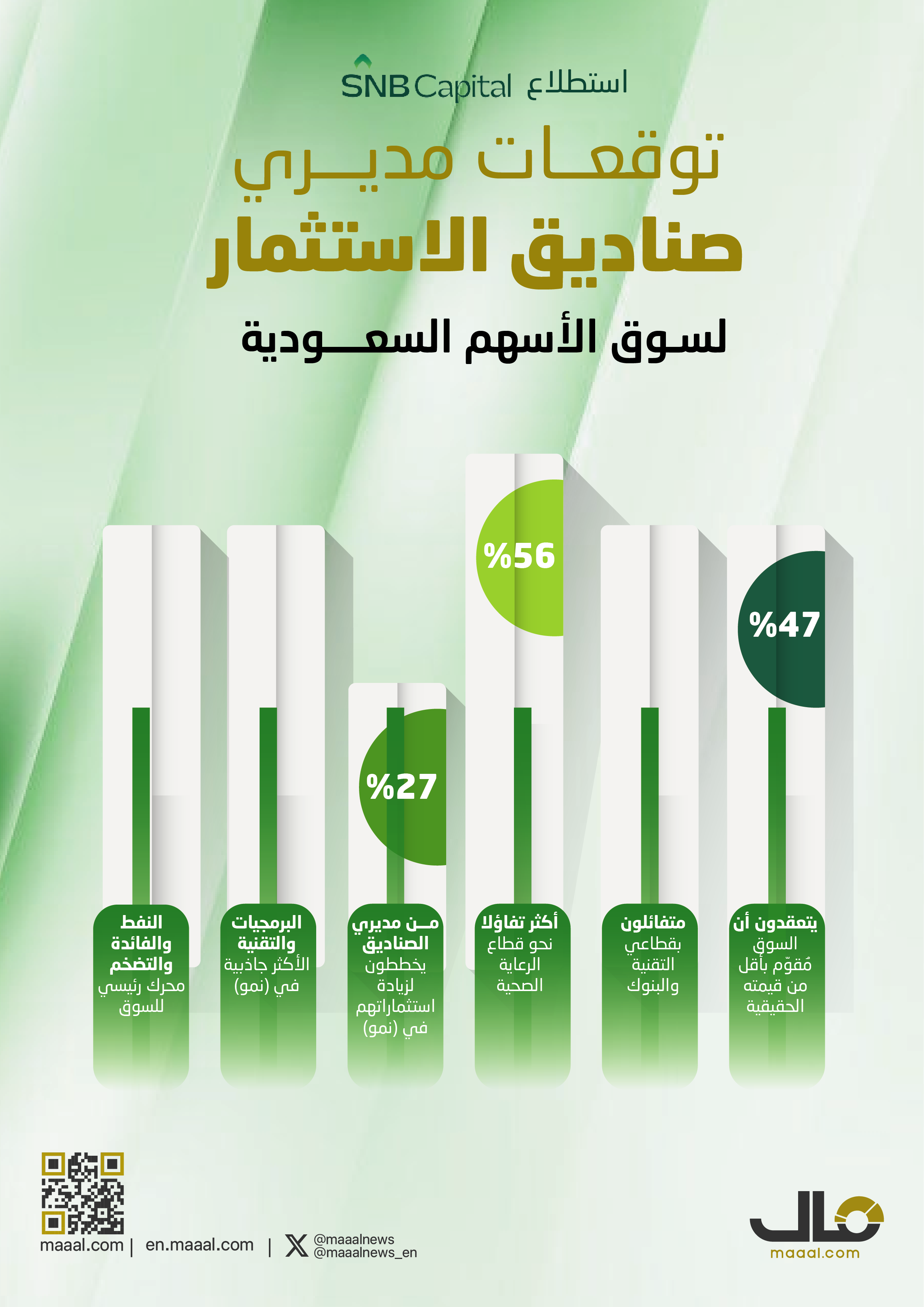 بالانفوجرافيك.. توقعات مديري الاستثمار لسوق الأسهم السعودية