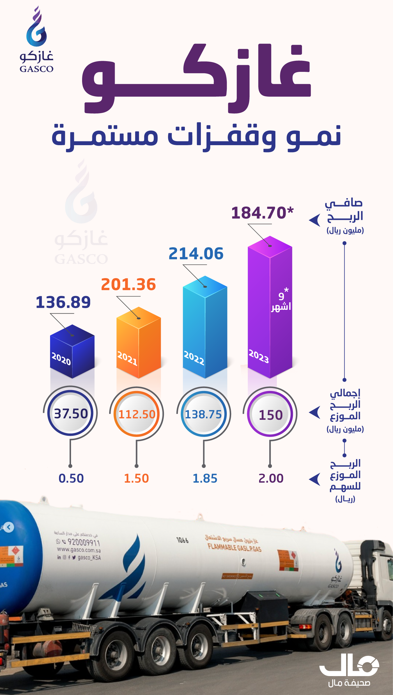 نمو تاريخي في توزيعات الأرباح لمساهمي "غازكو" تقفز 300% خلال 4 سنوات
