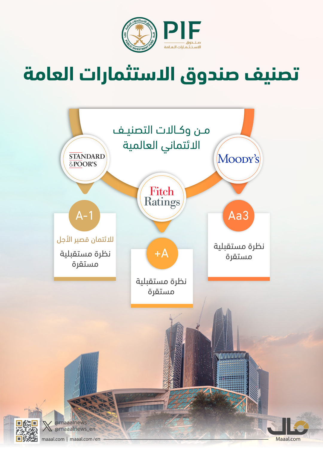 بالانفوجرافيك.. تصنيف PIF من وكالات التصنيف الائتماني العالمية