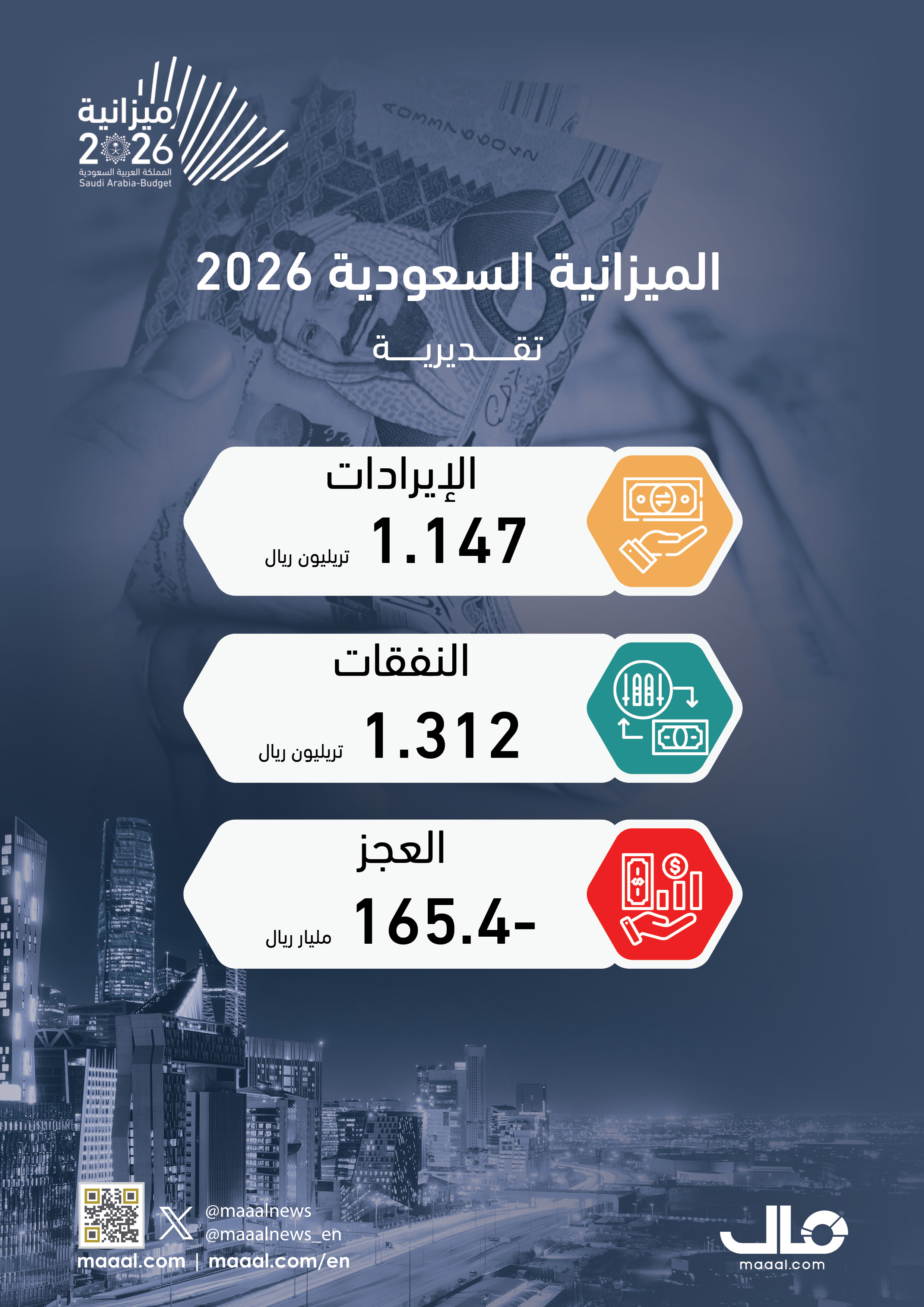 بالانفوجرافيك .. ميزانية 2026: الإيرادات 1.147 تريليون ريال والإنفاق 1.312 تريليون ريال والعجز