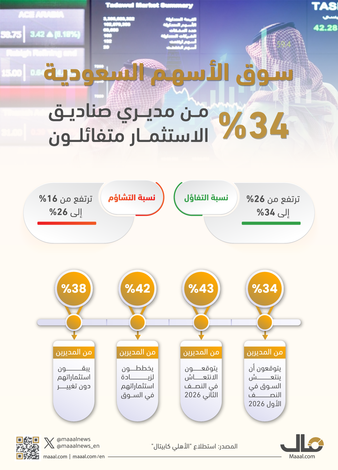 بالانفوجرافيك.. رأي مديري صناديق الاستثمار في سوق الأسهم السعودية