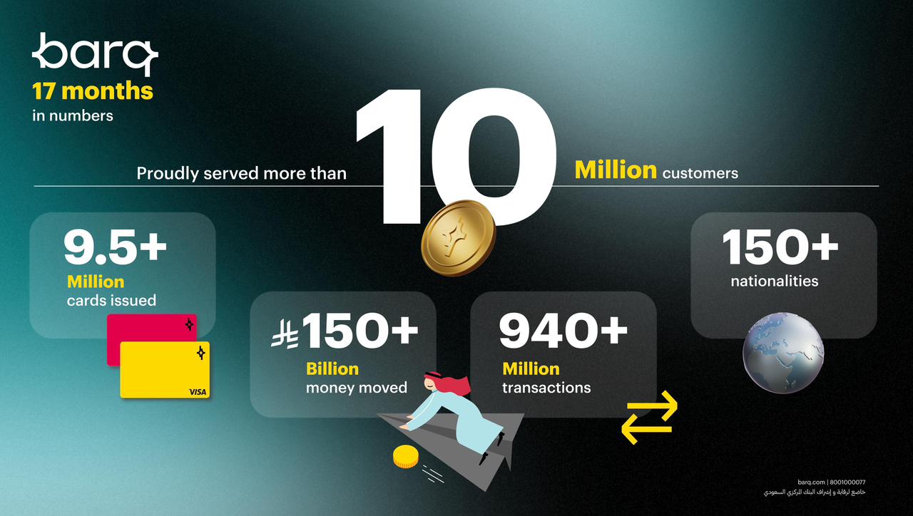 Saudi Fintech "barq" Emerges as Fastest-Growing Digital Wallet in the Region as E-Payment Volume