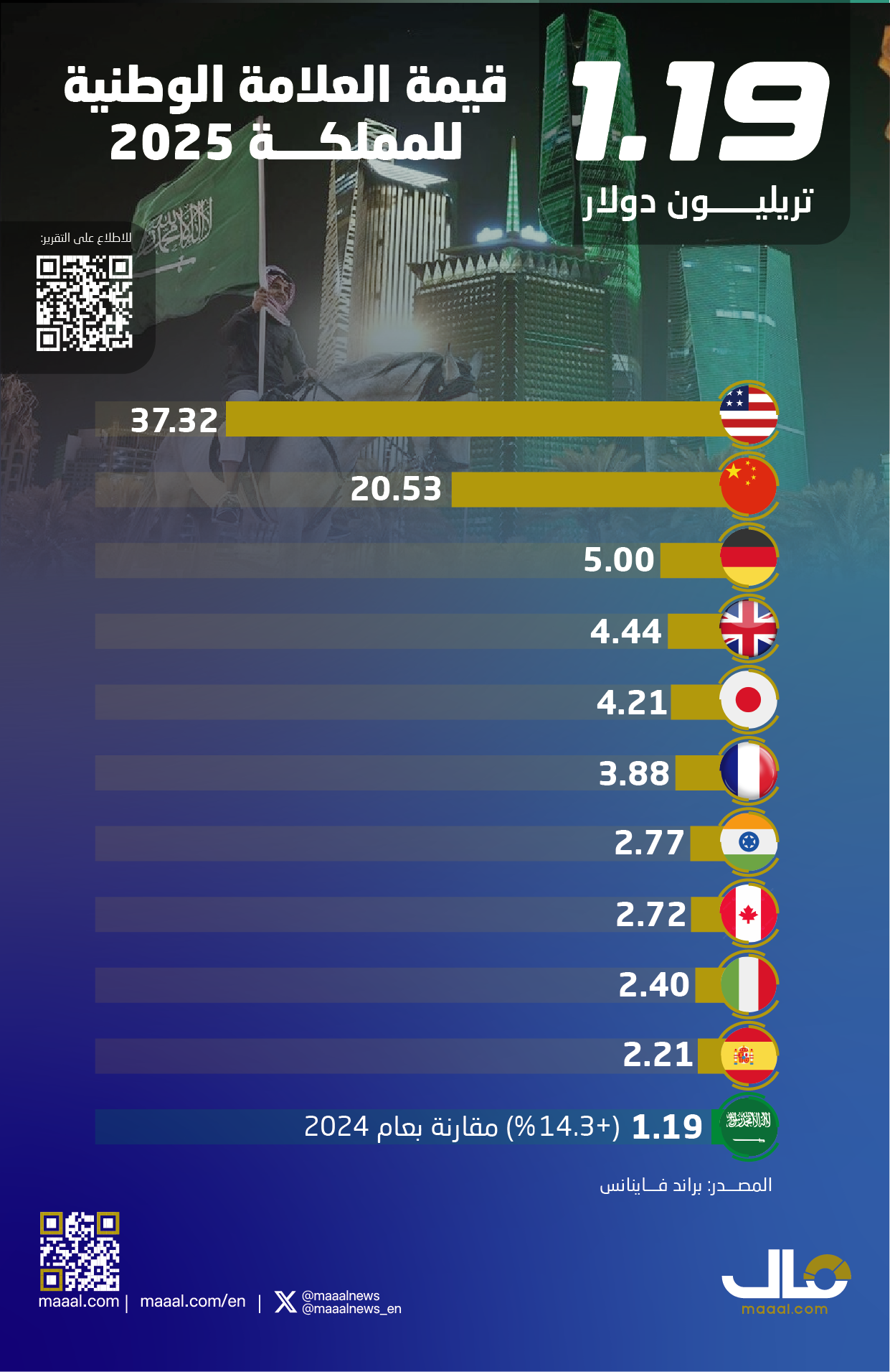 بالانفوجرافيك.. 1.19 تريليون دولار قيمة العلامة الوطنية للمملكة 2025
