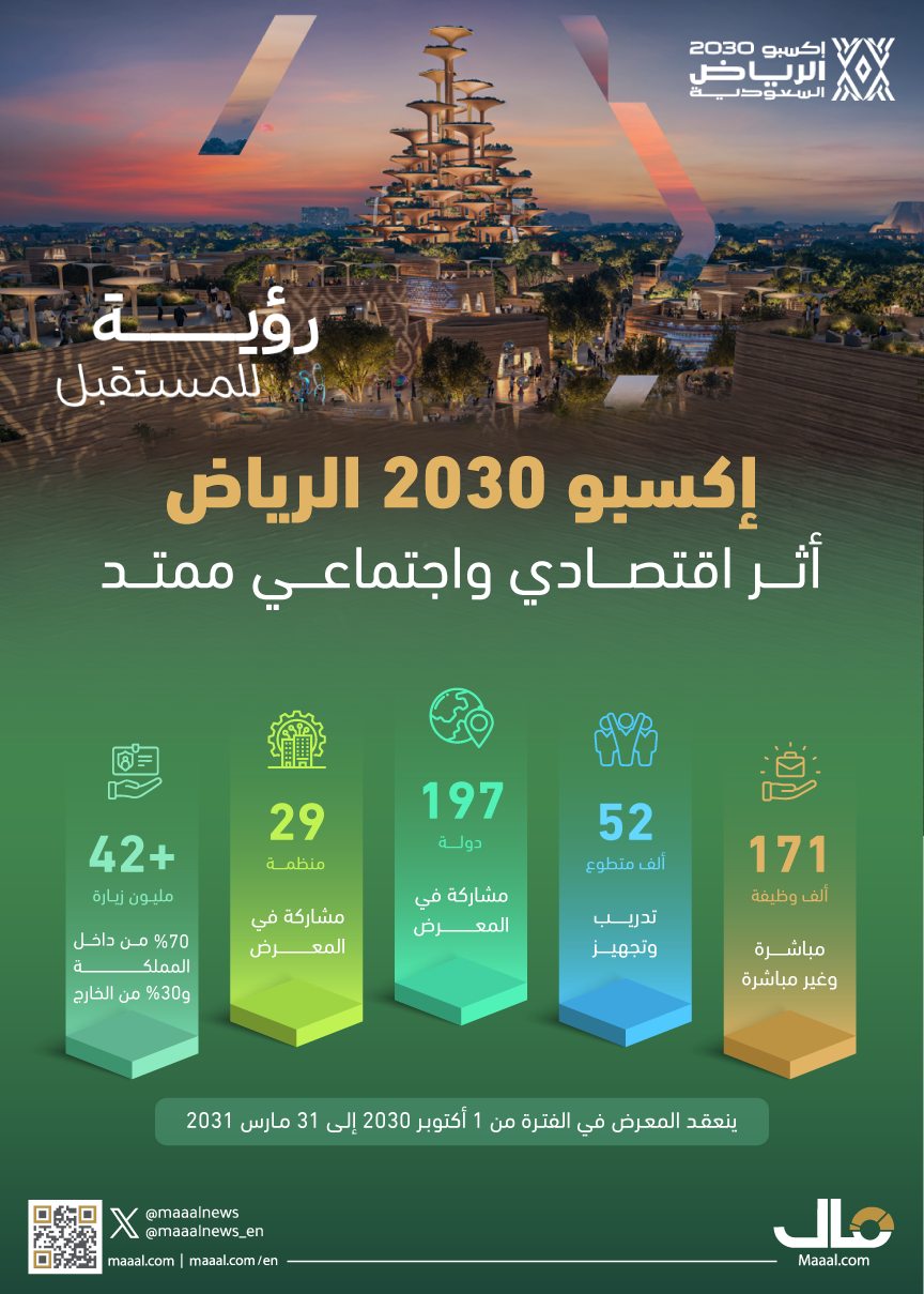 بالانفوجرافيك.. إكسبو 2030 الرياض: أثر اقتصادي واجتماعي ممتد