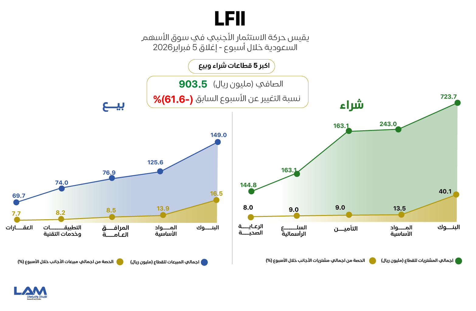 الأجانب يسجلون صافي شراء في (تاسي) .. تعرف على تحركاتهم والقطاعات الأكثر جذبًا لأموالهم خلال أسبوع