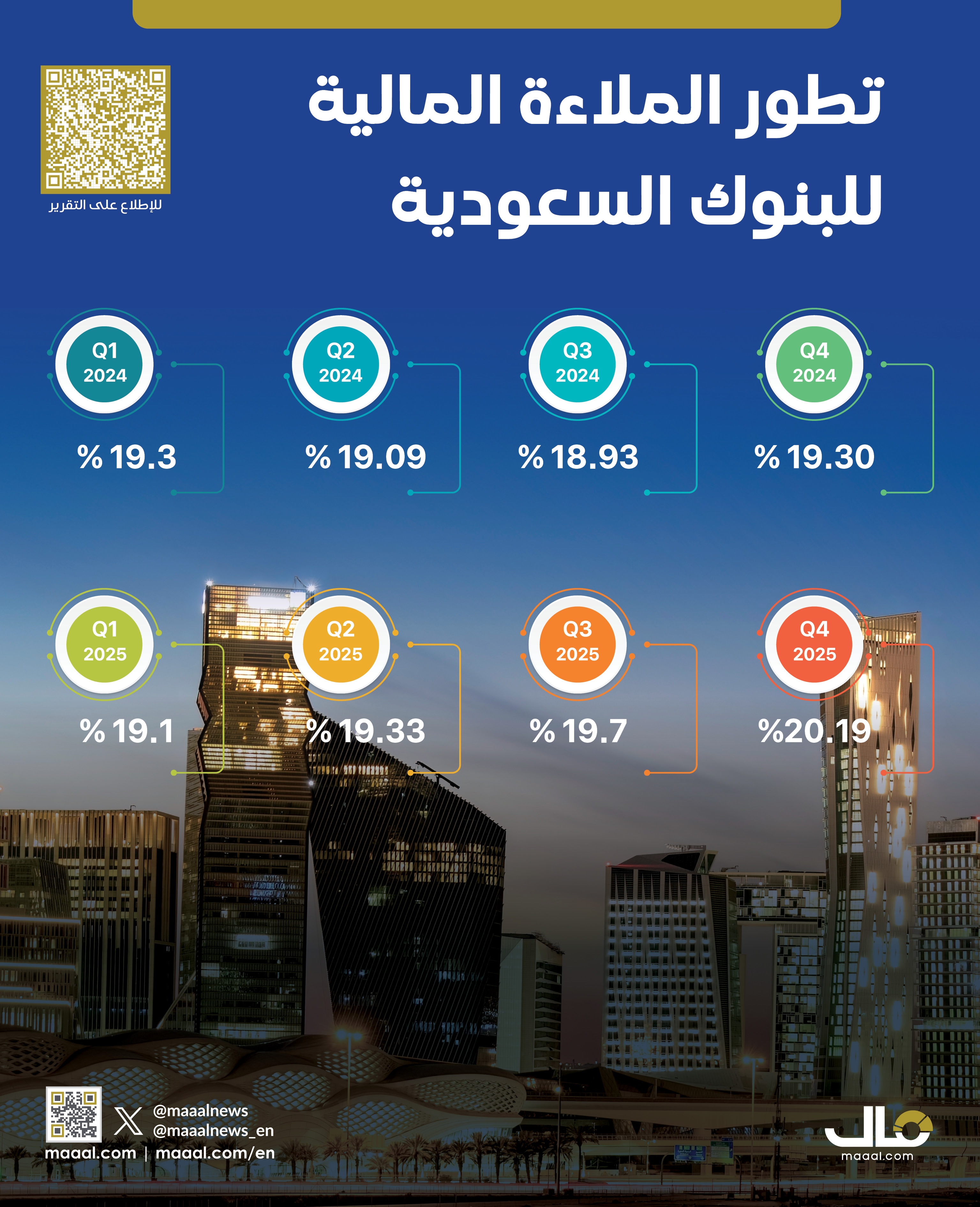 بالانفوجرافيك.. تطور الملاءة المالية للبنوك السعودية