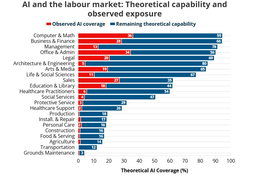 How AI will reshape work: Anthropic identifies the most exposed jobs