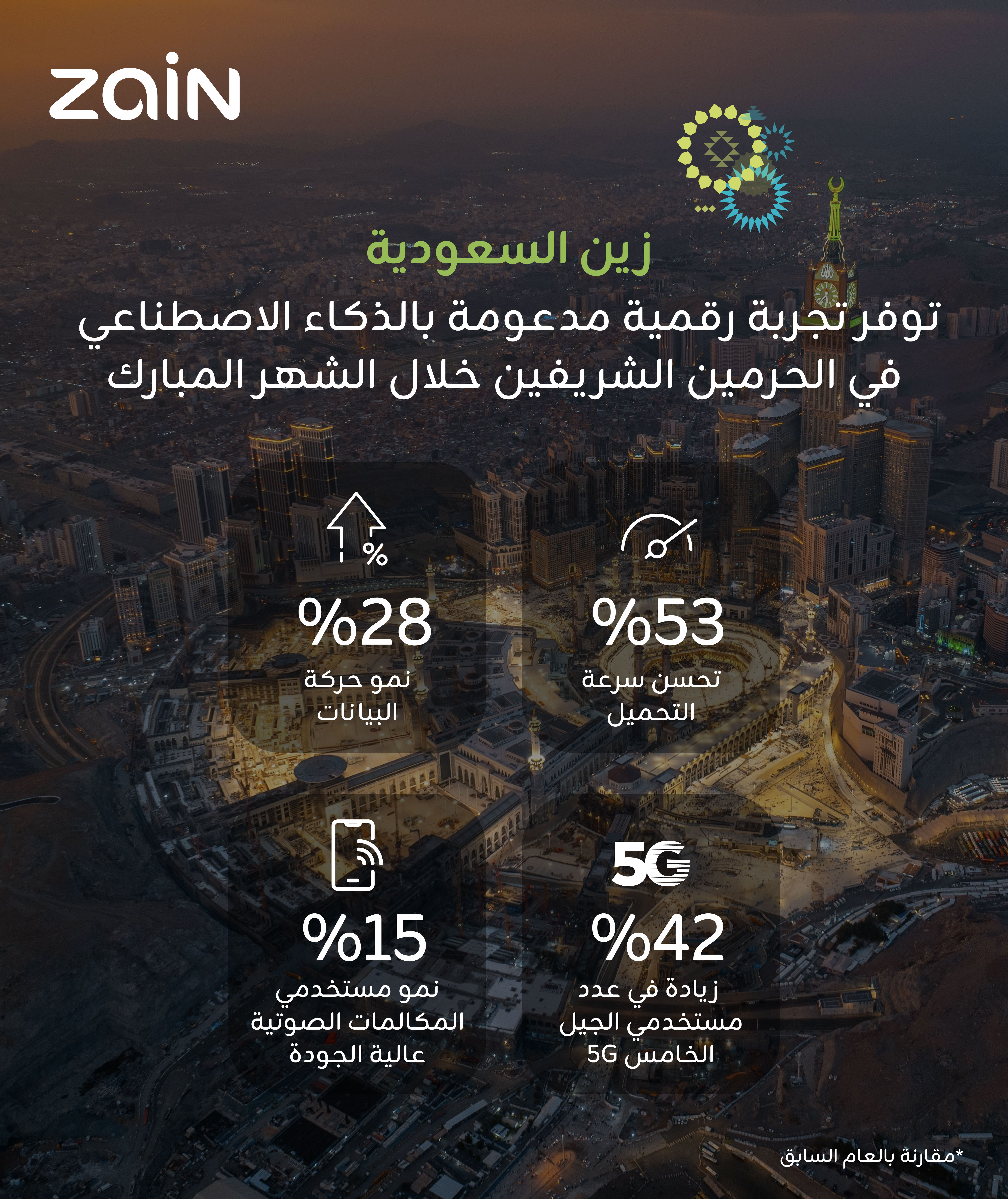 "زين السعودية" توفر تجربة رقمية استثنائية مدعومة بالذكاء الاصطناعي لضيوف الرحمن في الحرمين الشريفين