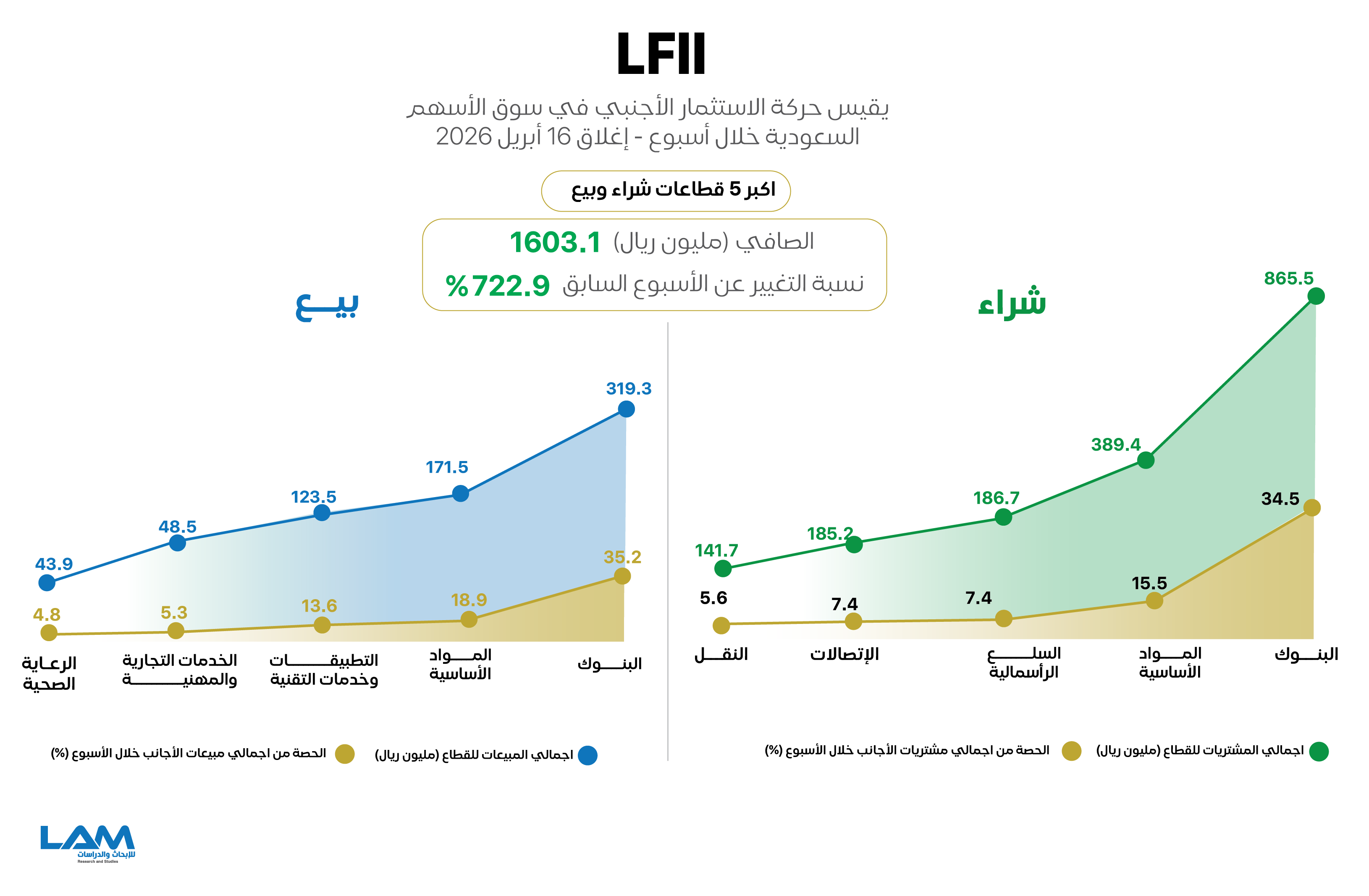 الأجانب يواصلون تسجيل صافي شراء في (تاسي) .. تعرف على تحركاتهم والقطاعات الأكثر جذبا لأموالهم خلال
