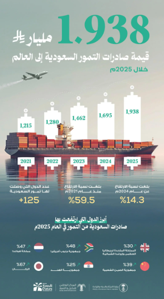 المملكة تعزز سيطرتها على أسواق التمور العالمية برقم قياسي