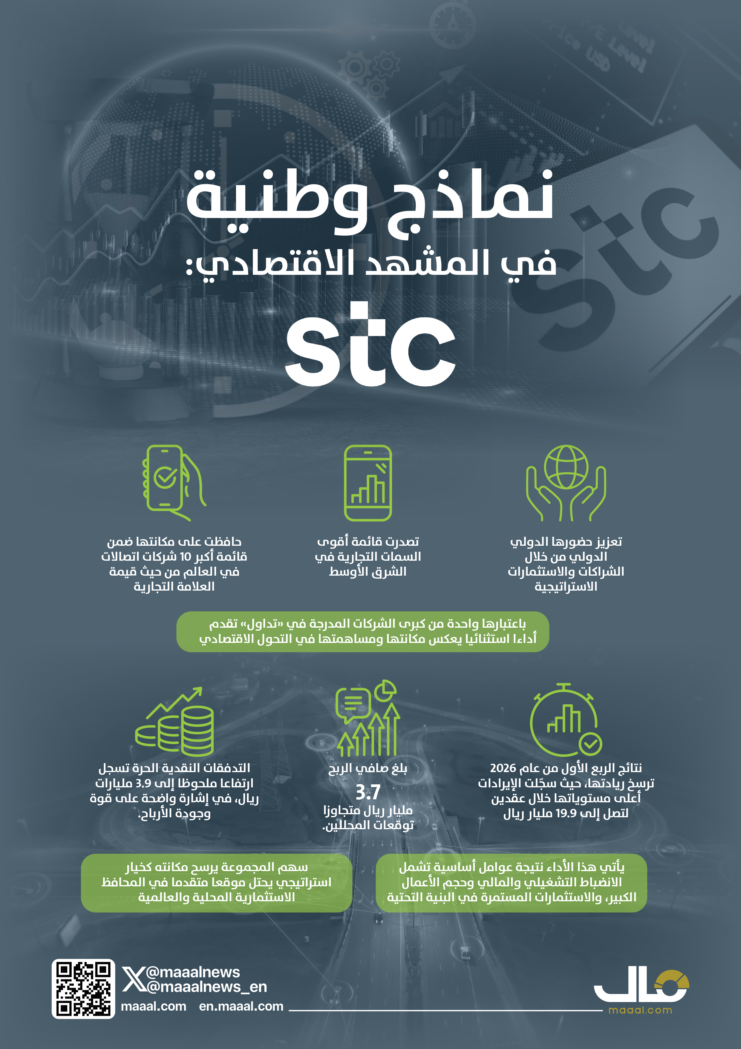 تقرير: مجموعة stc فخر السعودية .. توسع ونمو في الأرباح وتوزيعات مستمرة وتوقعات ايجابية.. تعرف على