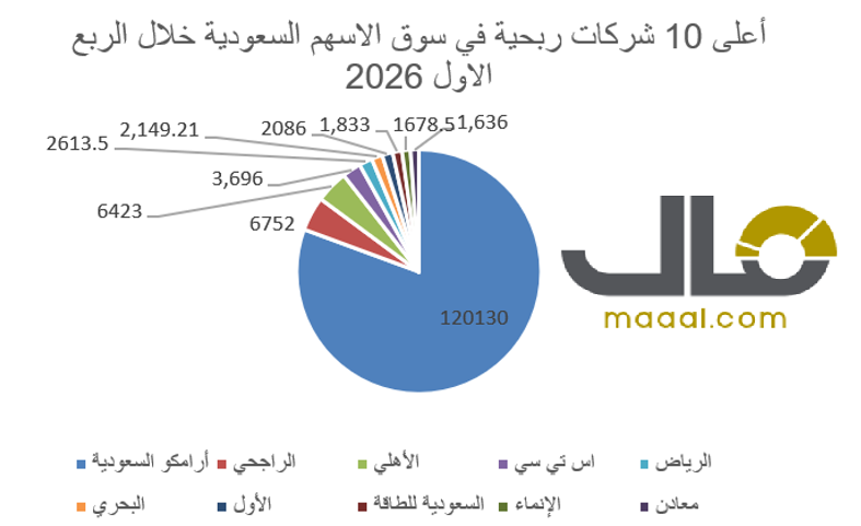(مال) ترصد: 168.7 مليار  ريال ارباح الشركات المدرجة في سوق الاسهم السعودية خلال الربع الاول ونمو 13