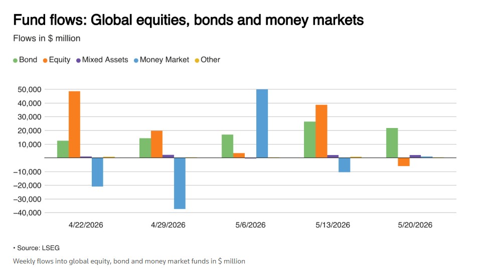 Global equity fund investors halt eight-week buying streak as bond yields rise