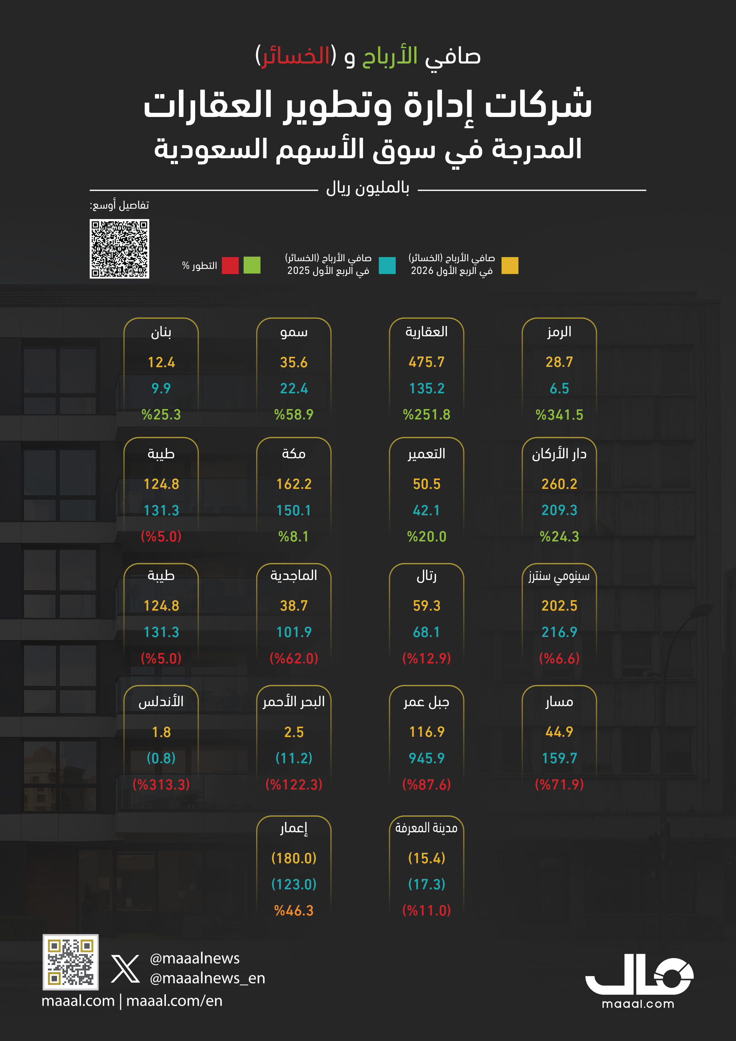 بالإنفوجرافيك.. أرباح وخسائر شركات إدارة وتطوير العقارات المدرجة في سوق الأسهم السعودية