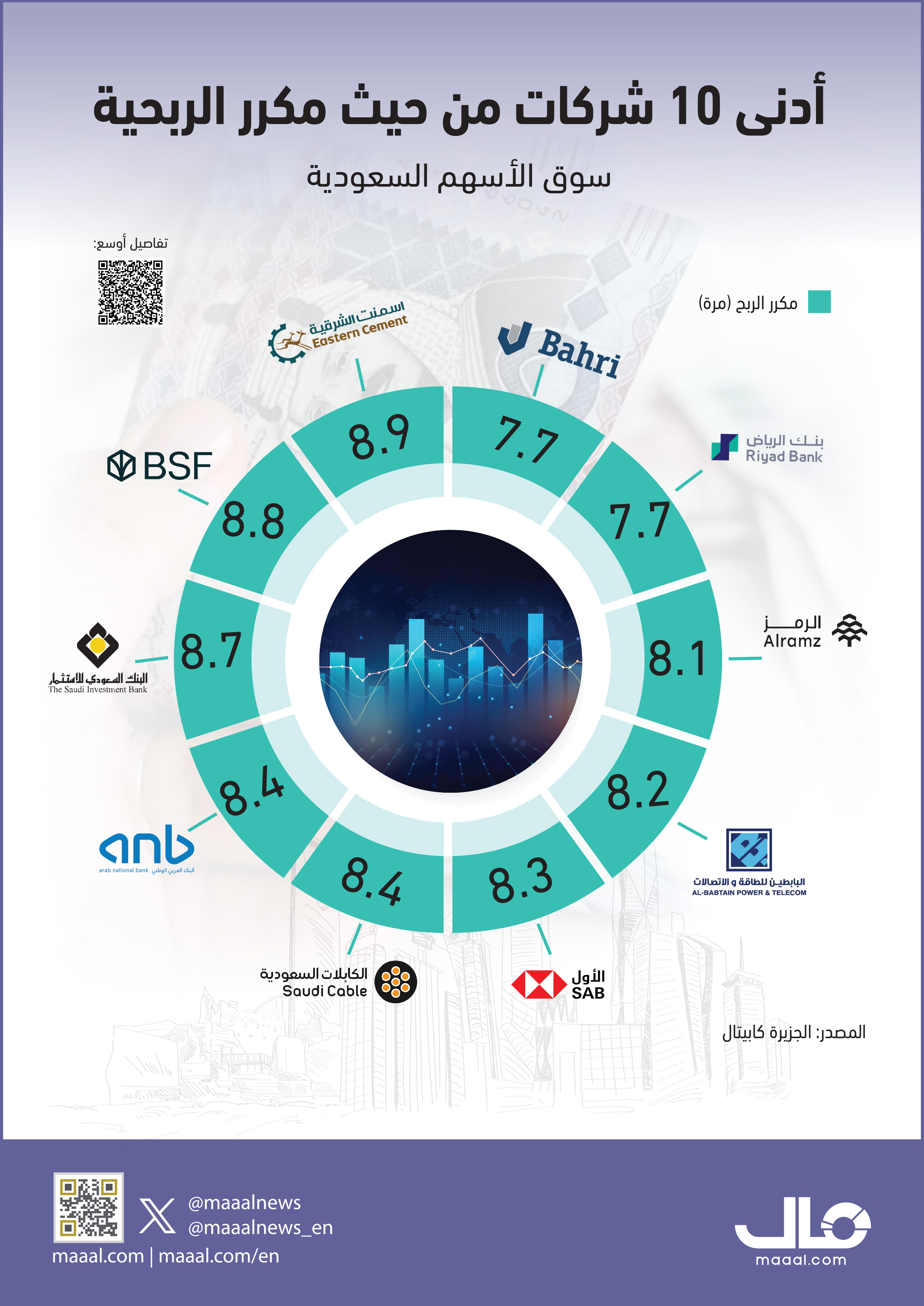 بالانفوجرافيك.. أدنى 10 شركات مدرجة في سوق الأسهم السعودية من حيث مكرر الربحية