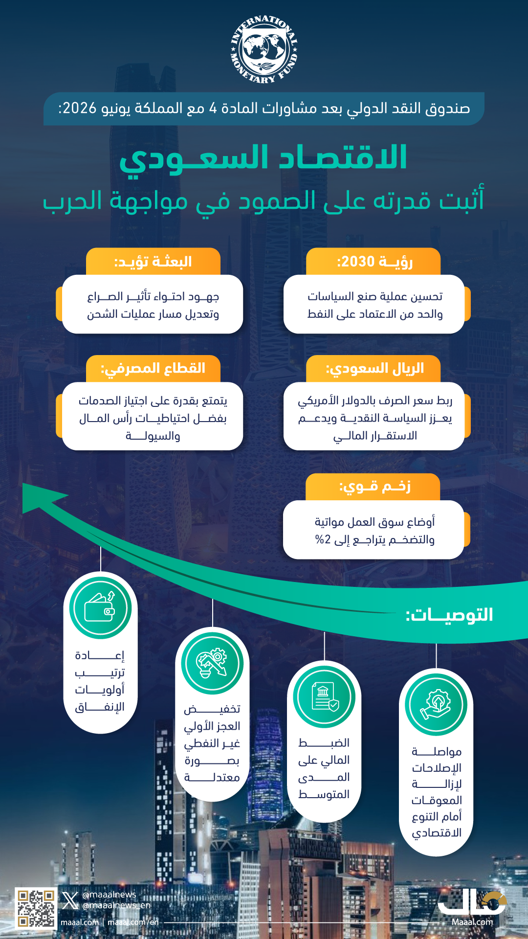 بالإنفوجرافيك.. صندوق النقد الدولي: الاقتصاد السعودي أثبت قدرته على الصمود في مواجهة الحرب