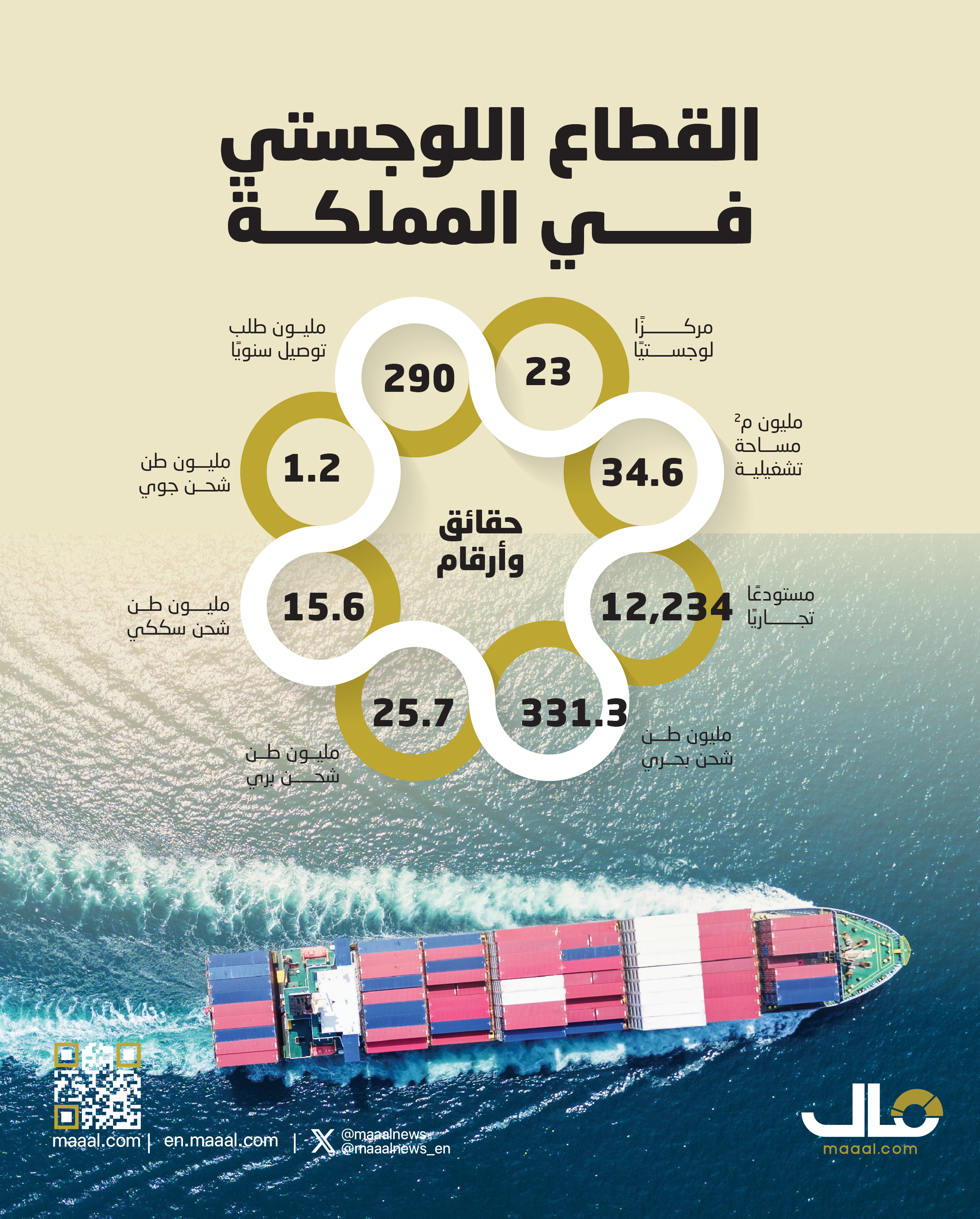 بالإنفوجرافيك.. القطاع اللوجستي في المملكة يحقق إنجازات نوعية من خلال منظومة عمل متكاملة تسعى