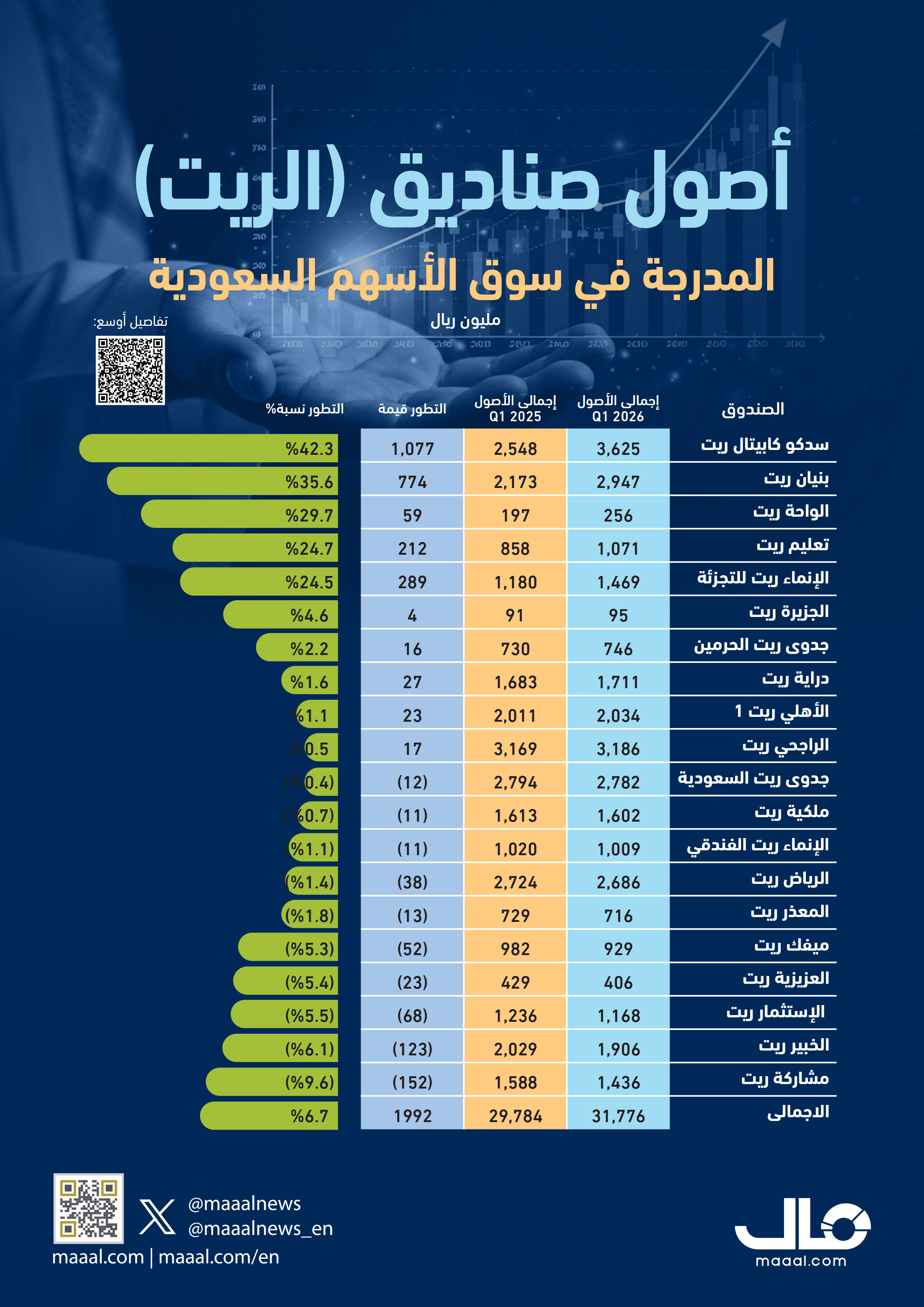 بالإنفوجرافيك.. أصول صناديق (الريت) المدرجة في سوق الأسهم السعودية