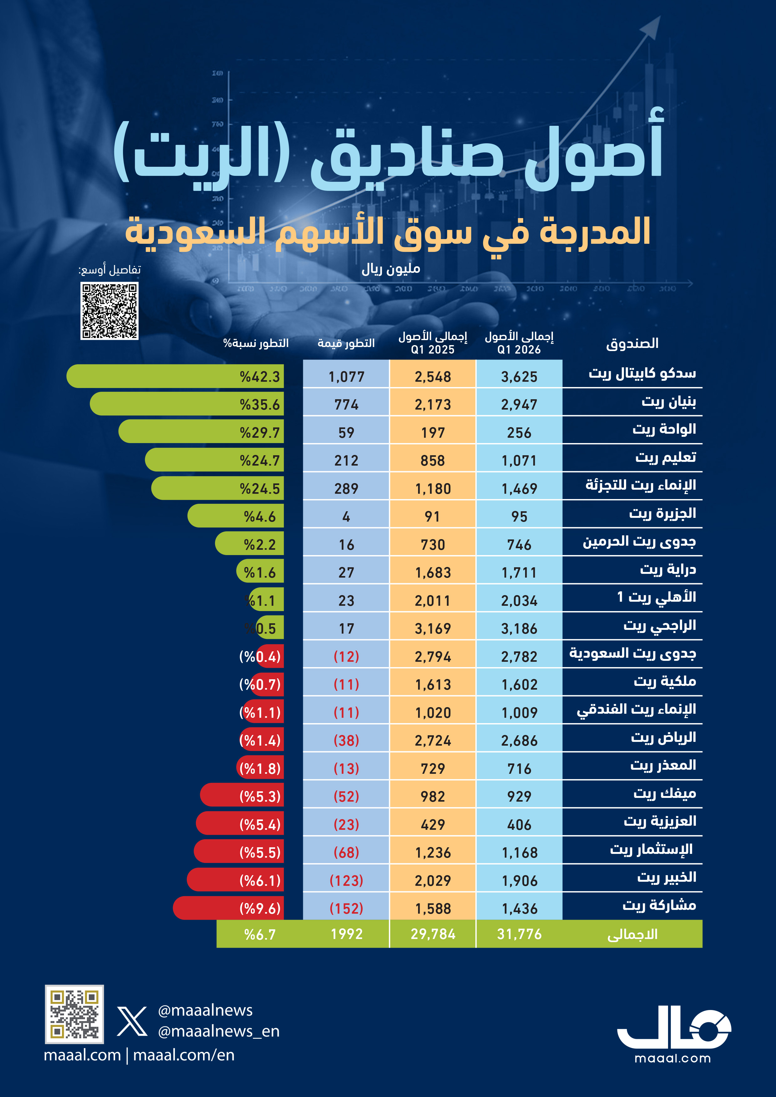 بالإنفوجرافيك.. أصول صناديق (الريت) المدرجة في سوق الأسهم السعودية