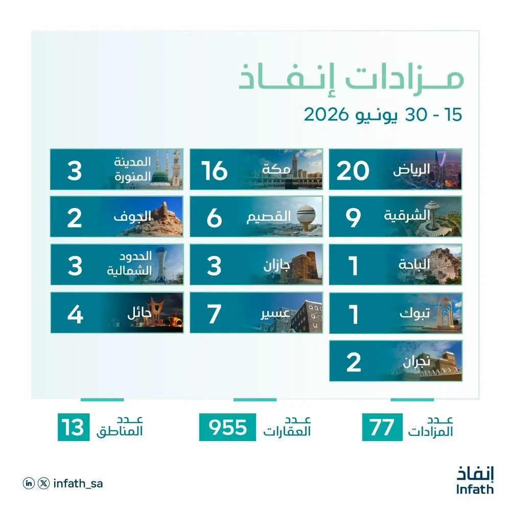(إنفاذ) يشرف على 77 مزادًا عقاريًا في مختلف مناطق المملكة خلال النصف الثاني من يونيو