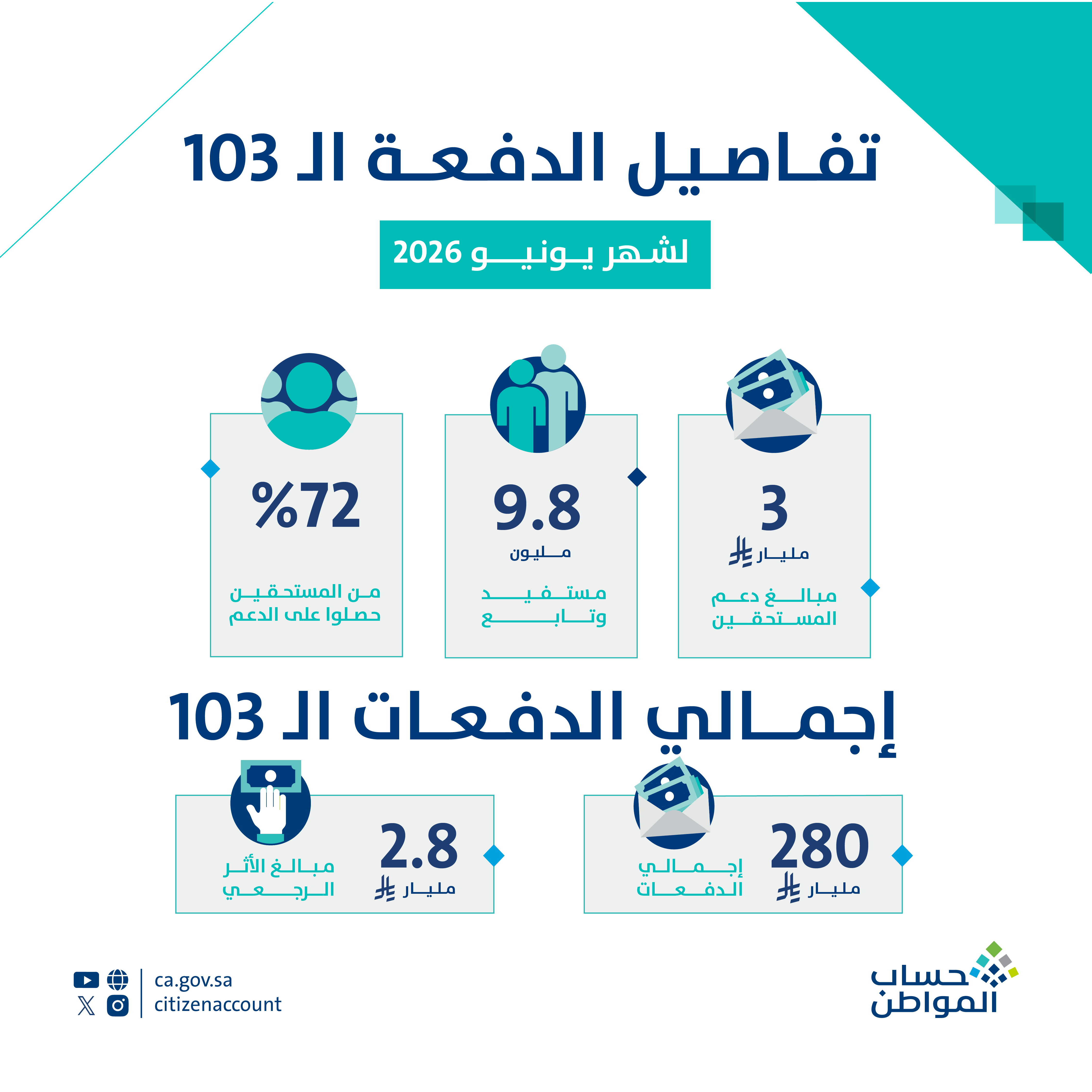 حساب المواطن: 3 مليارات ريال لمستفيدي دفعة شهر يونيو