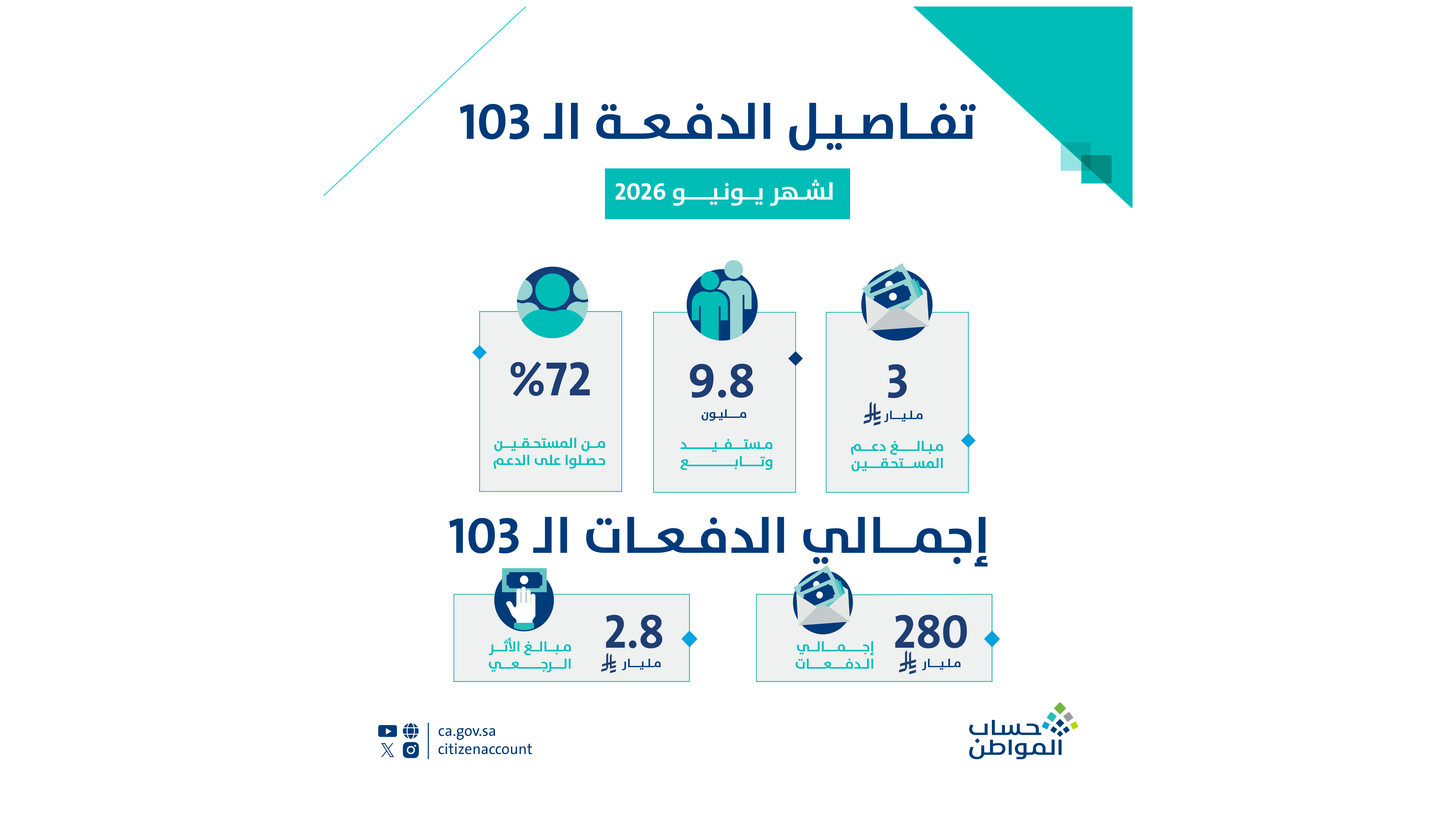 حساب المواطن: 3 مليارات ريال لمستفيدي دفعة شهر يونيو