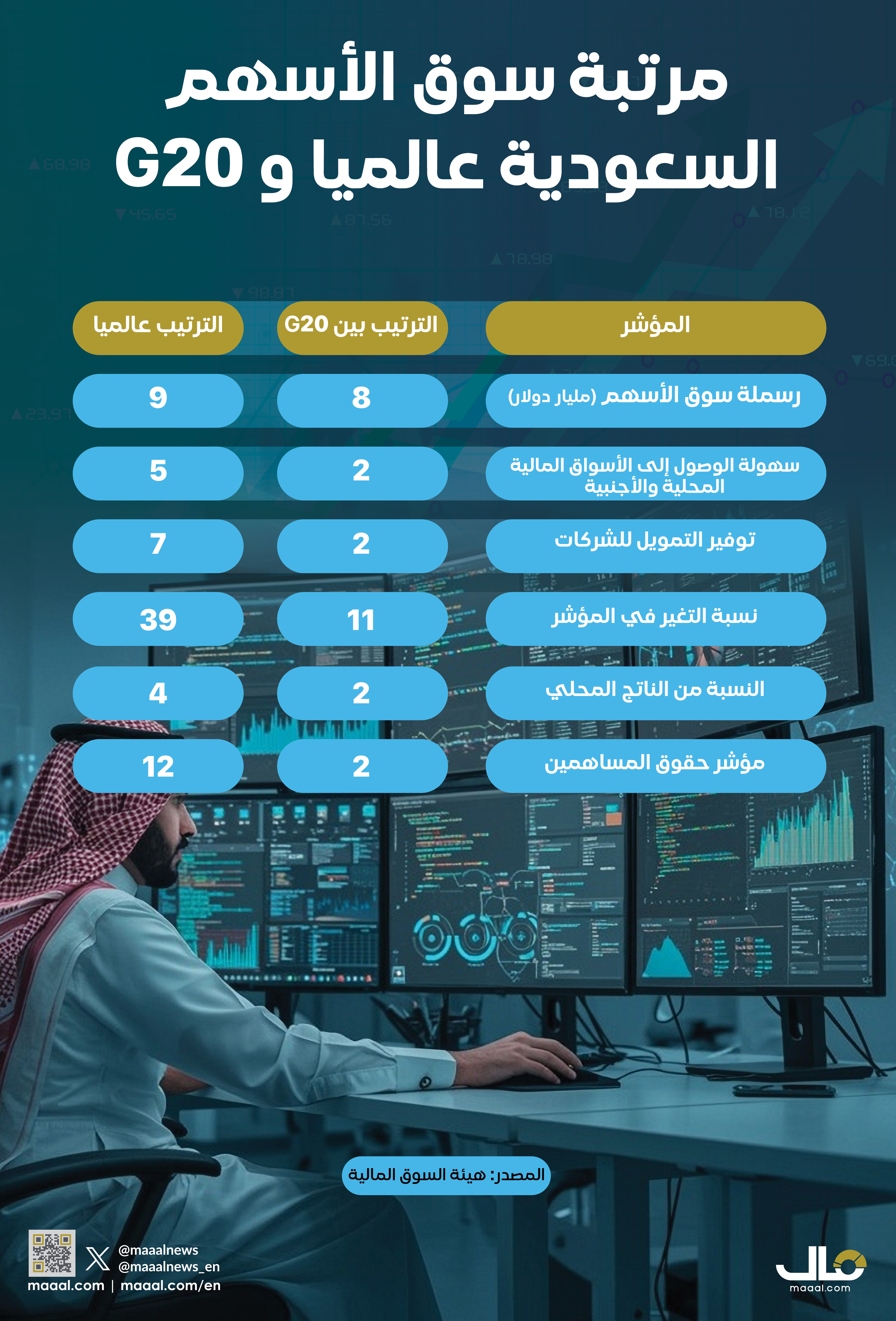 بالإنفوجرافيك.. مرتبة سوق الأسهم السعودية عالميا وG20