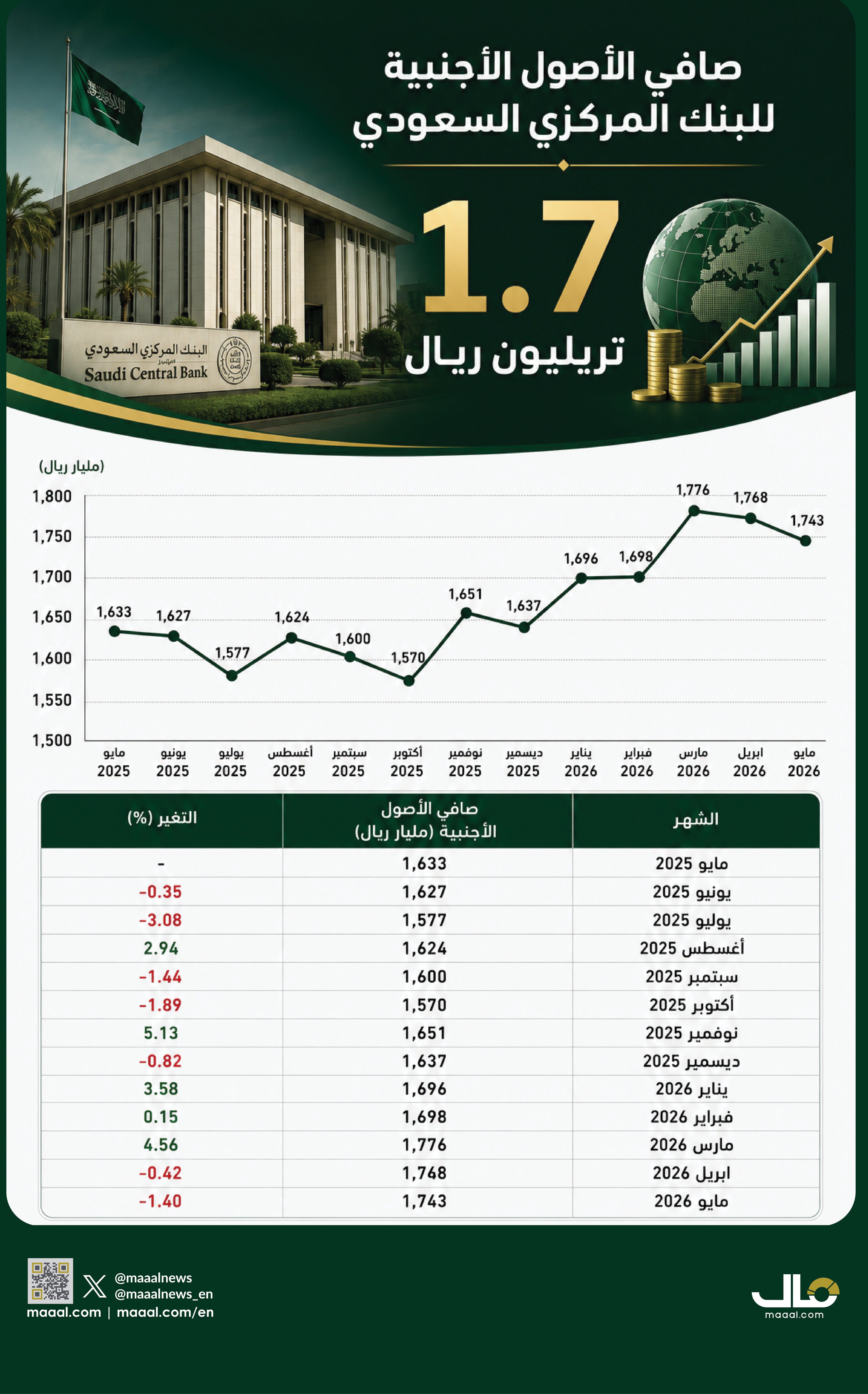 بالإنفوجرافيك.. 1.7 تريليون ريال صافي الأصول الأجنبية للبنك المركزي السعودي