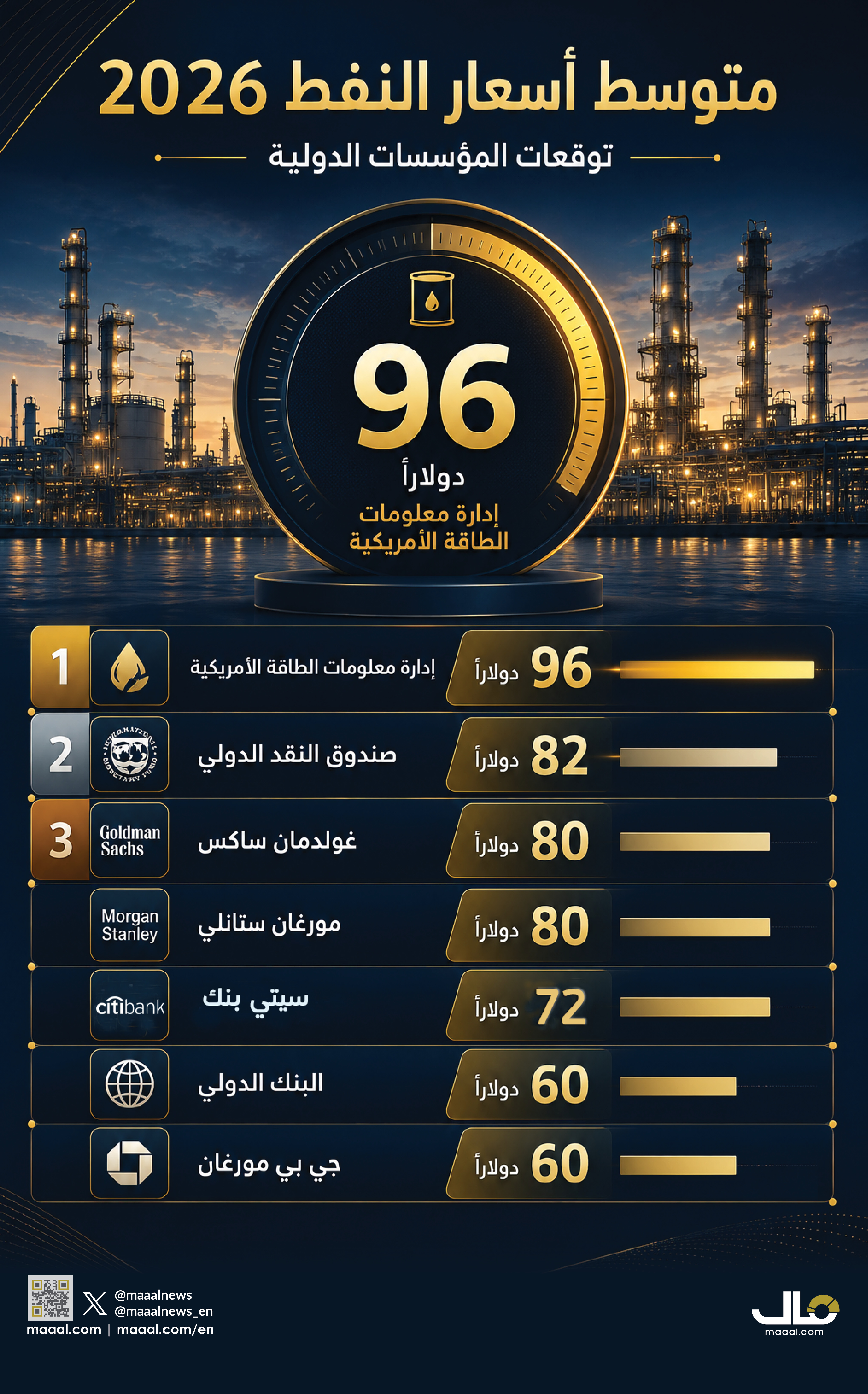 بالإنفوجرافيك.. متوسط توقعات المؤسسات الدولية لأسعار النفط 2026
